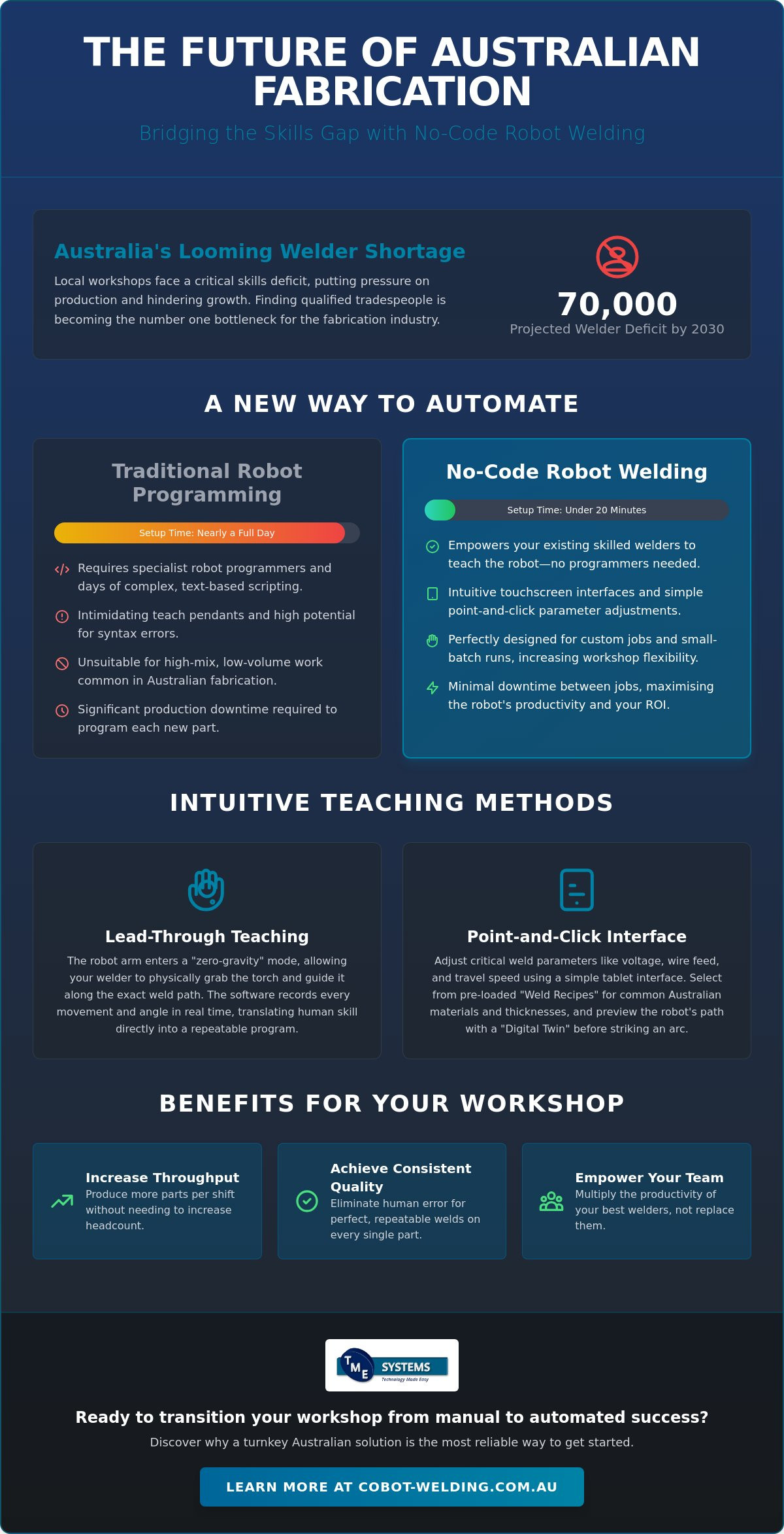 No-Code Robot Welding Software: The Fabricator’s Guide to Accessible Automation infographic