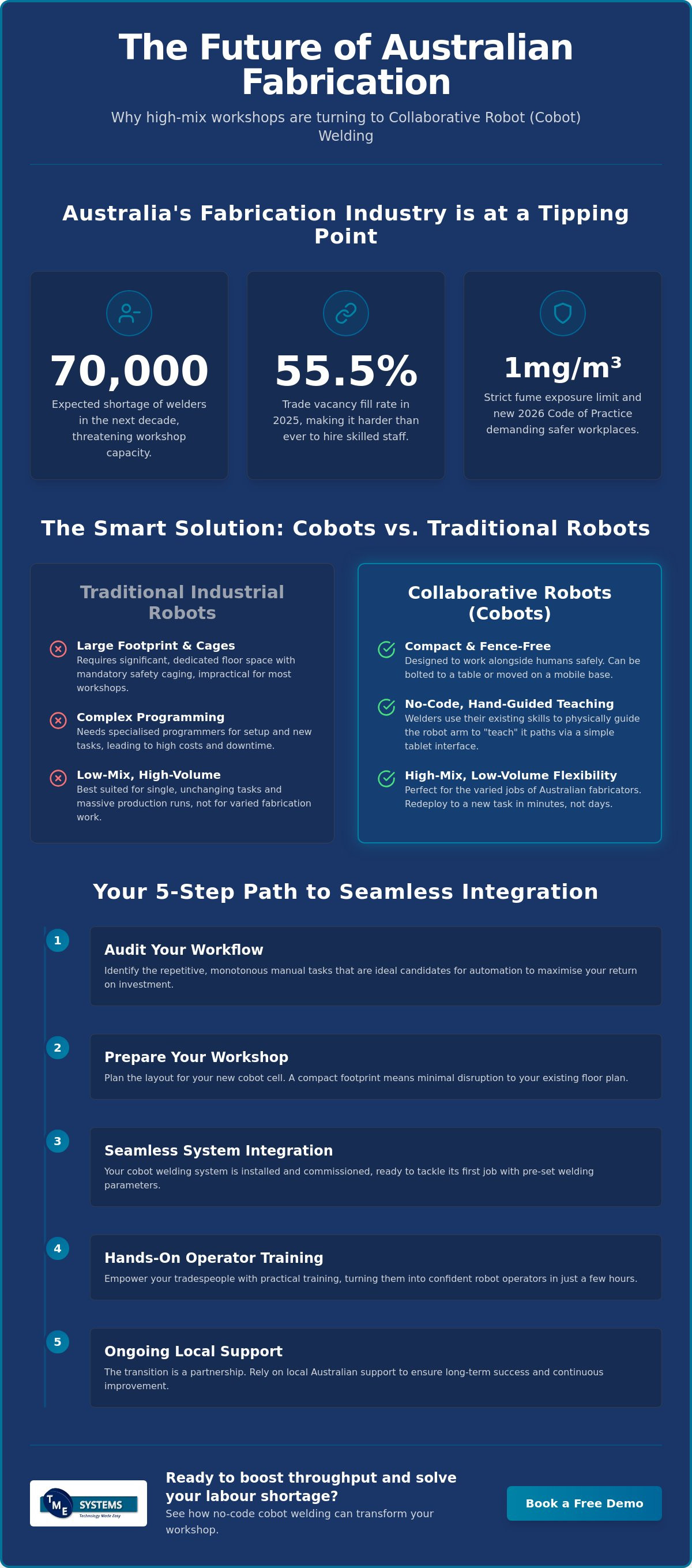 How to Implement Cobot Welding: A Practical Guide for Australian Fabricators in 2026 infographic