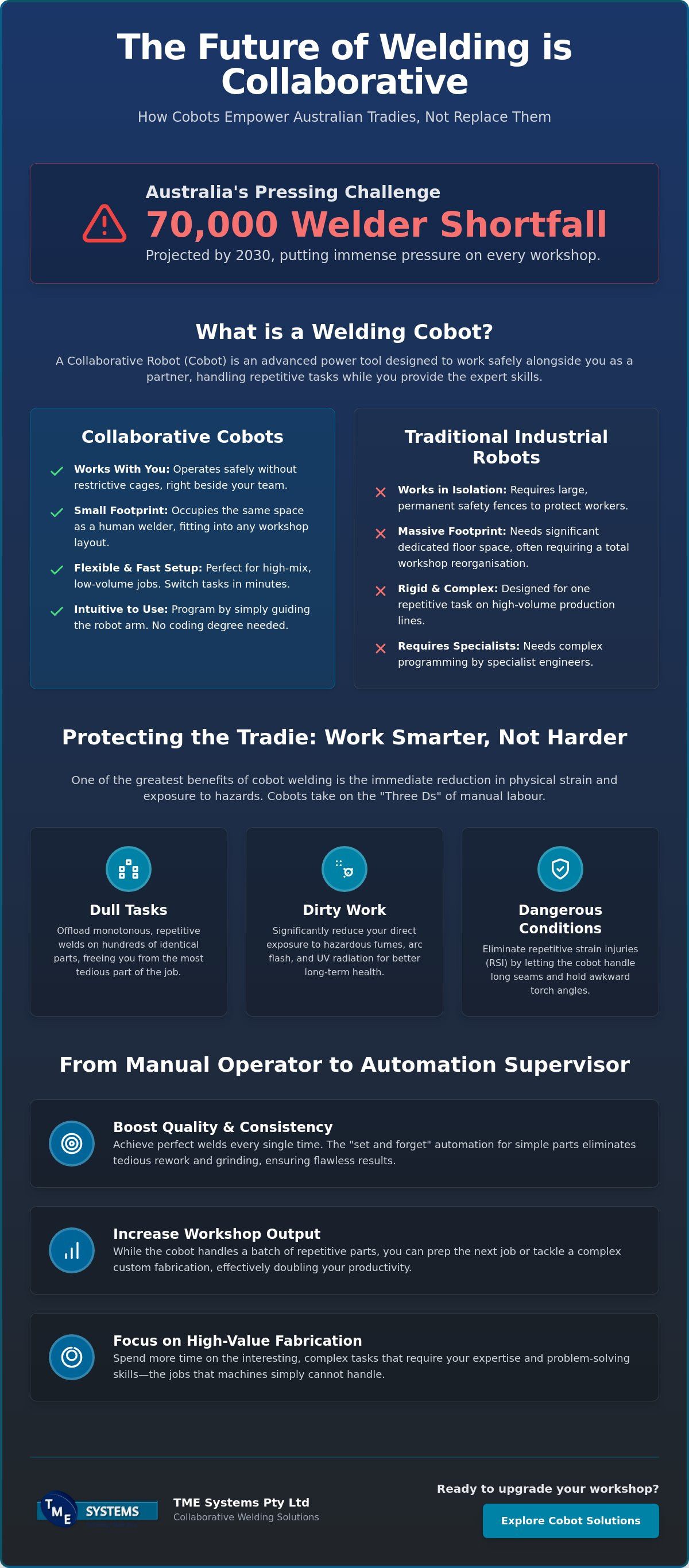 Cobot Welding Benefits for Welders: The Future of Australian Fabrication infographic