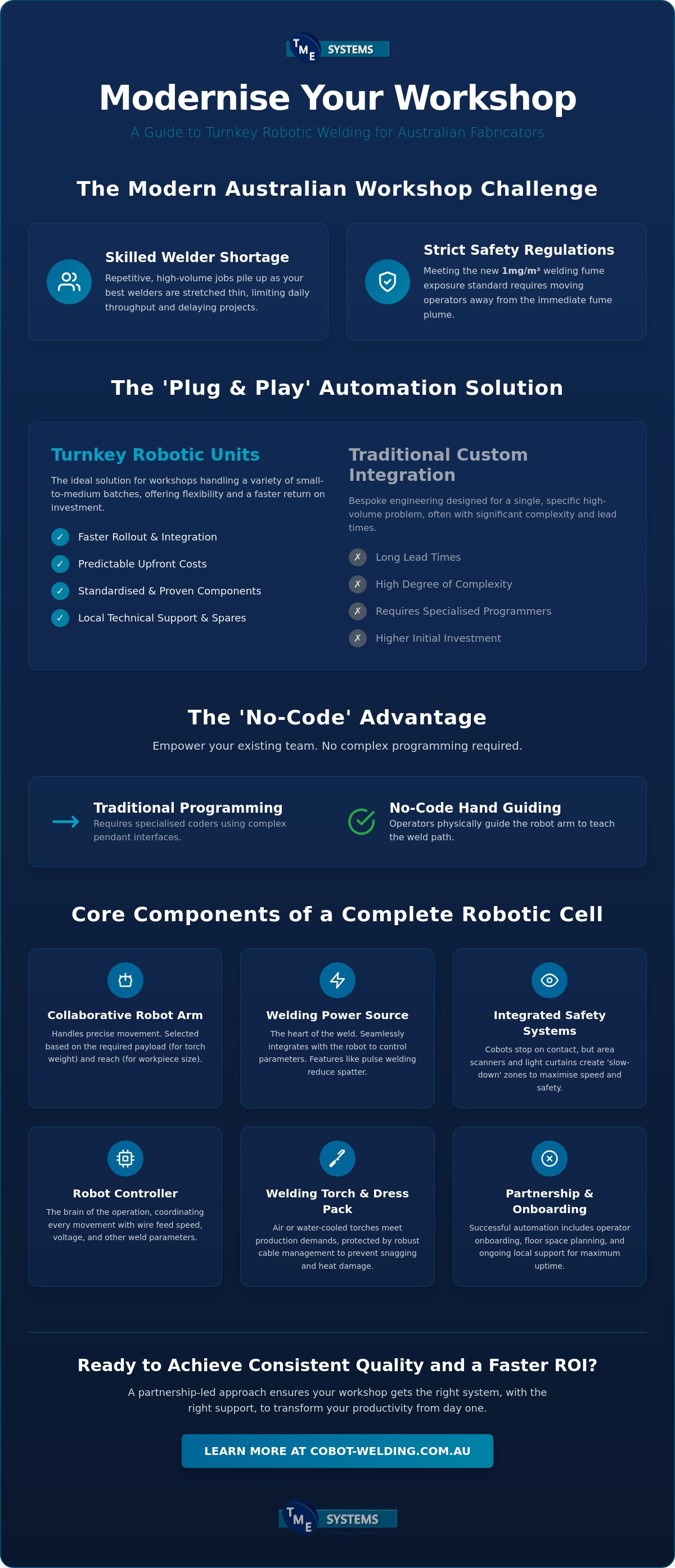 Turnkey Robotic Welding Units: A Complete Guide for Australian Fabricators infographic