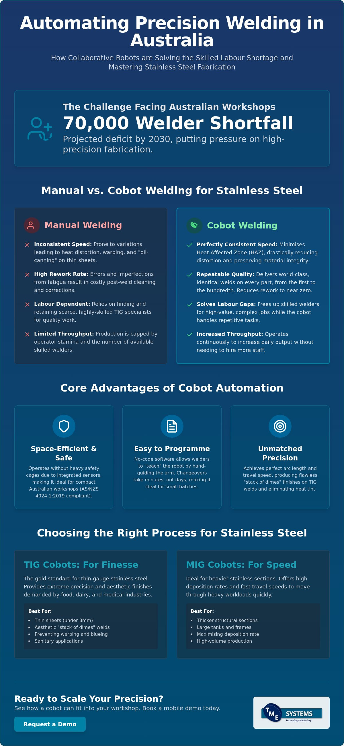 Cobot Welding Stainless Steel: A Practical Guide for Australian Fabricators infographic