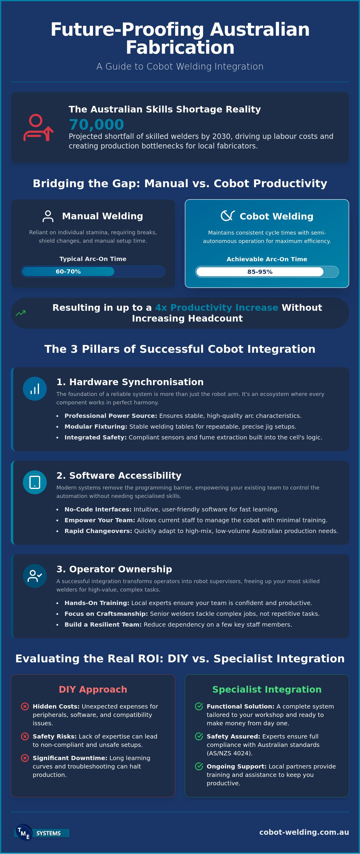 Welding System Integration Specialists: A Guide for Australian Fabricators infographic