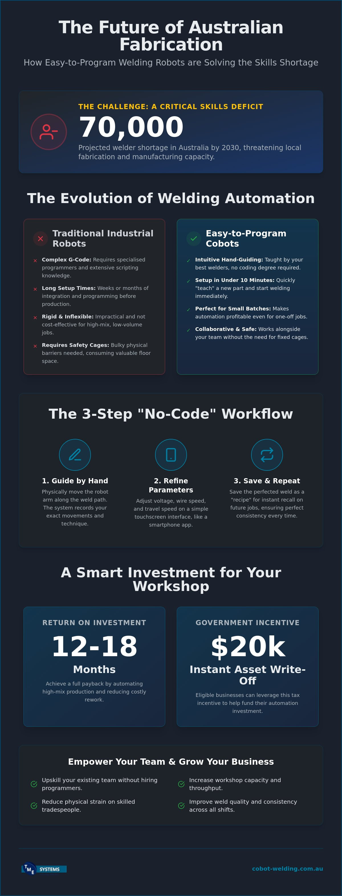 Easy to Program Welding Robots: The Fabricator’s Guide to Accessible Automation in 2026 infographic