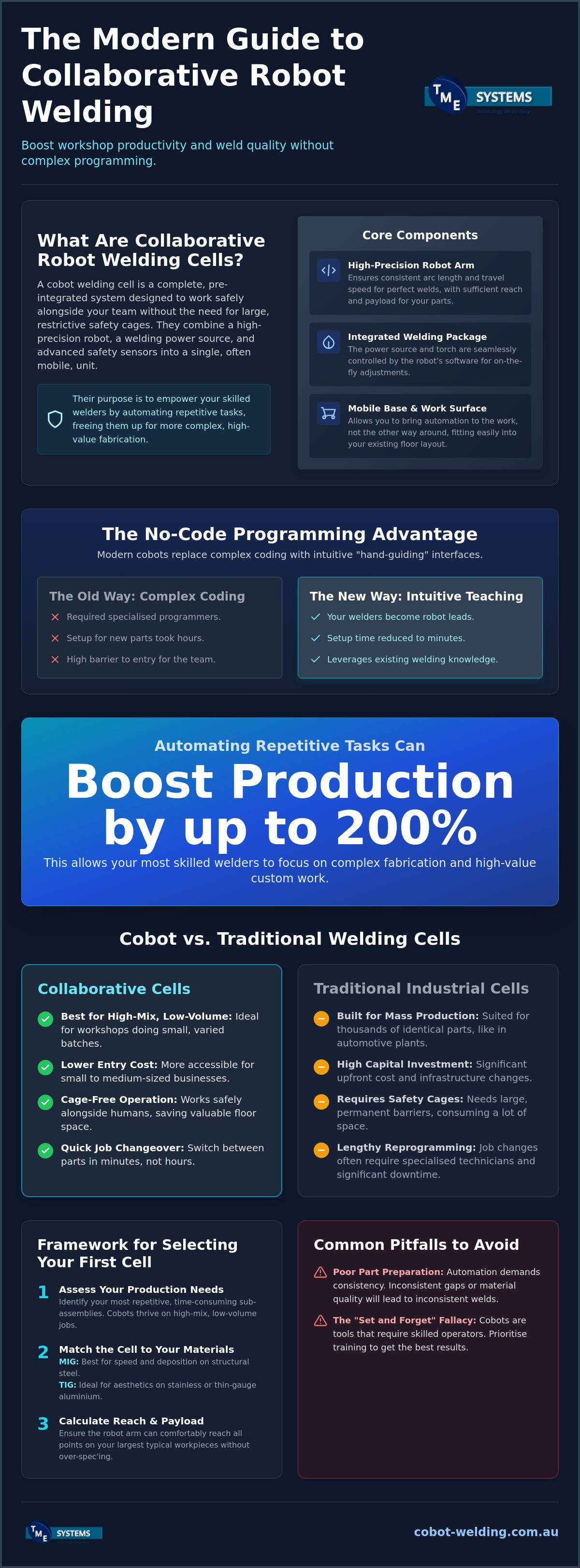 The Australian Guide to Collaborative Robot Welding Cells in 2026 infographic