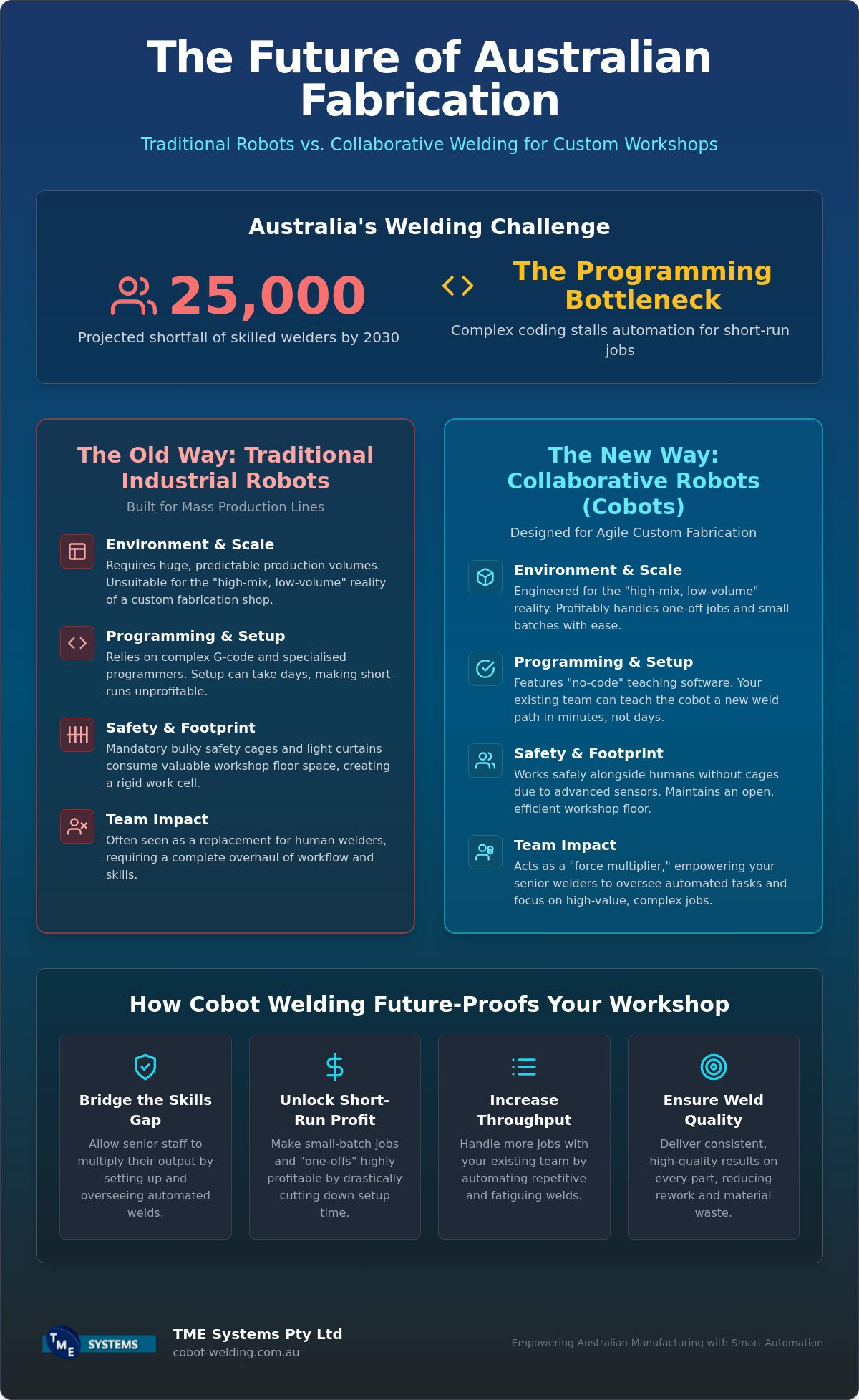 Automated Welding for Job Shops: How Cobots are Transforming Australian Custom Fabrication infographic