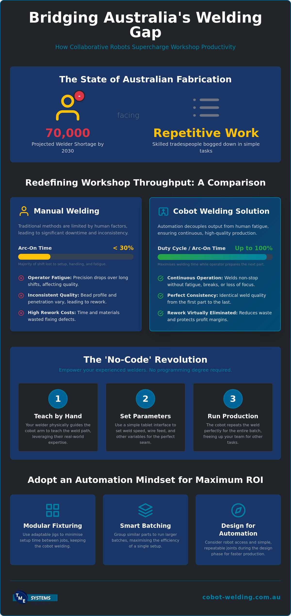 How to Improve Welding Productivity with Cobots: The 2026 Australian Fabricator’s Guide infographic