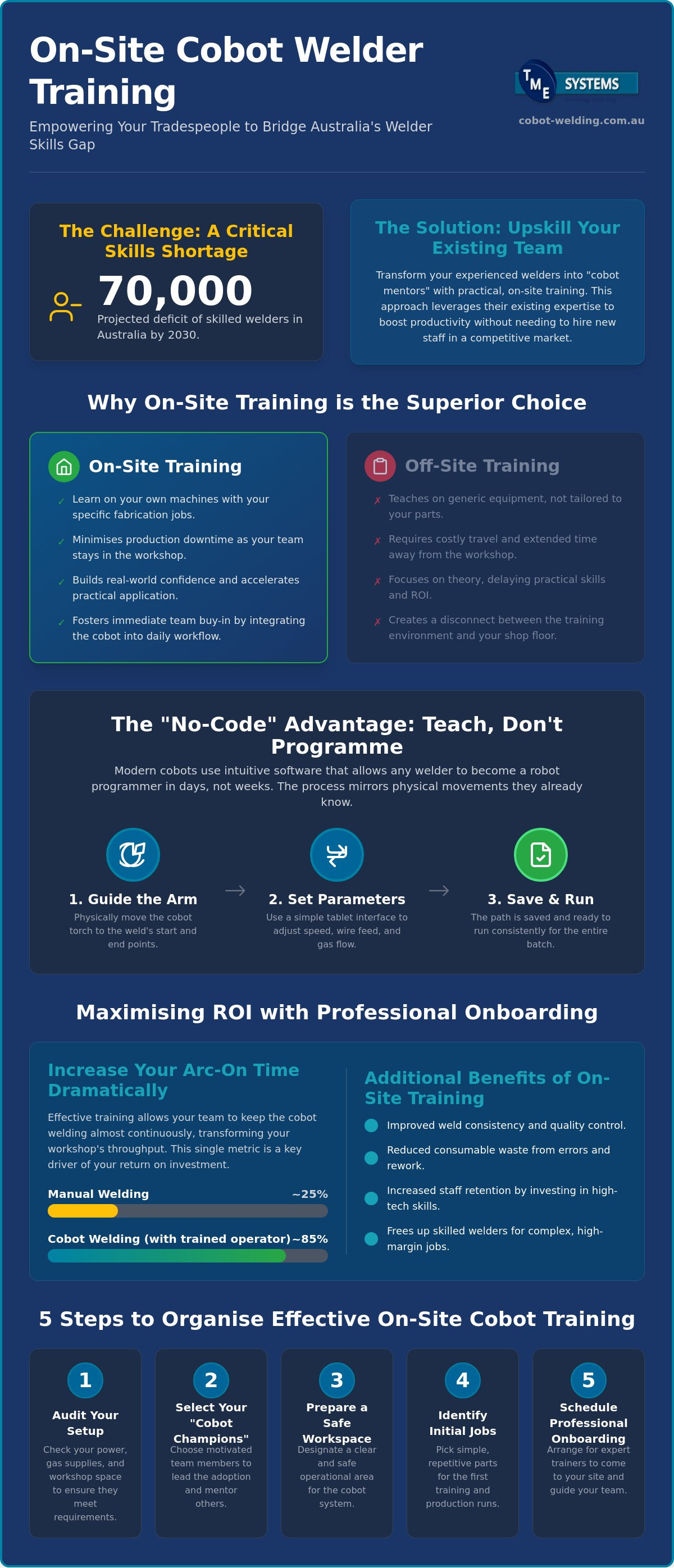 On-Site Cobot Welder Training: A Practical Guide for Australian Fabricators (2026) infographic