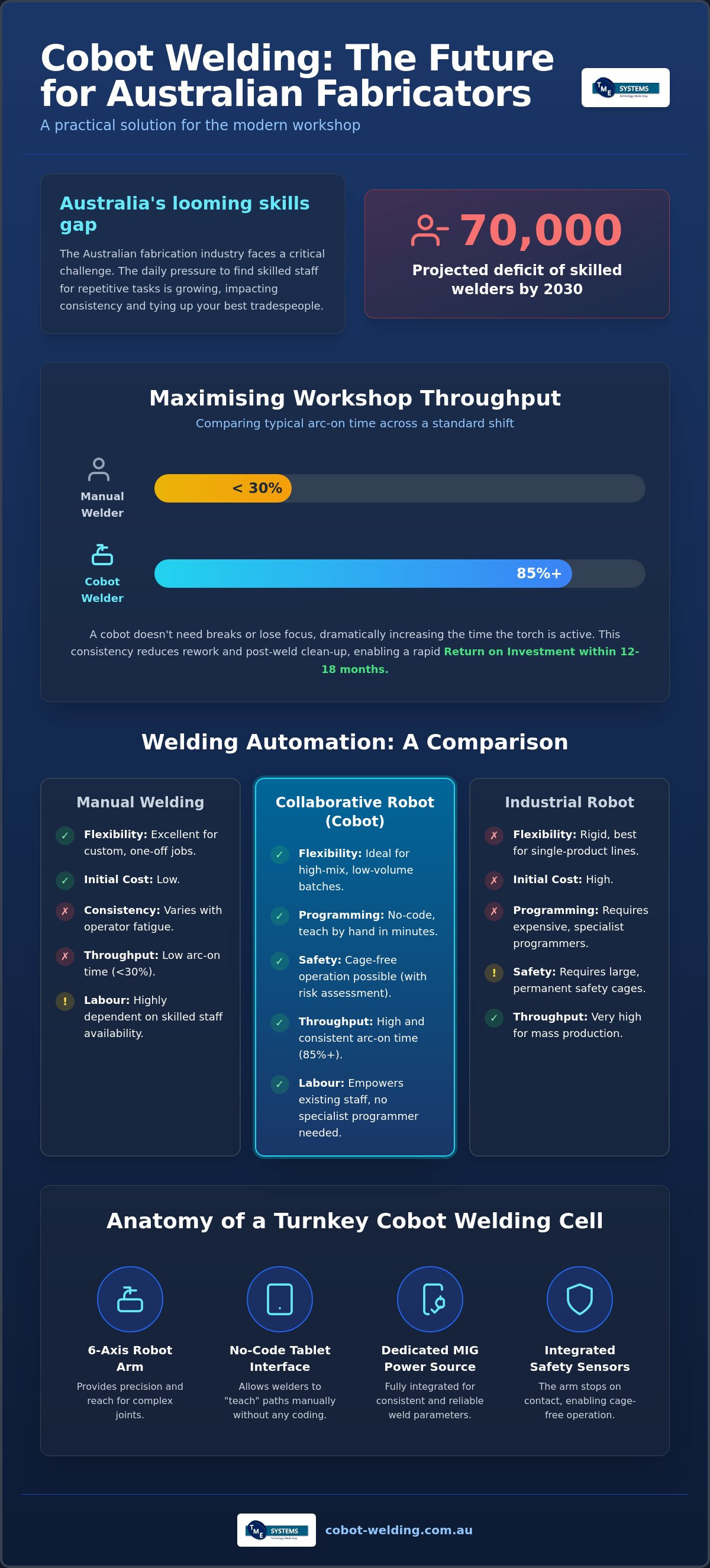Robotic MIG Welding for Fabricators: The 2026 Guide to Australian Workshop Automation infographic