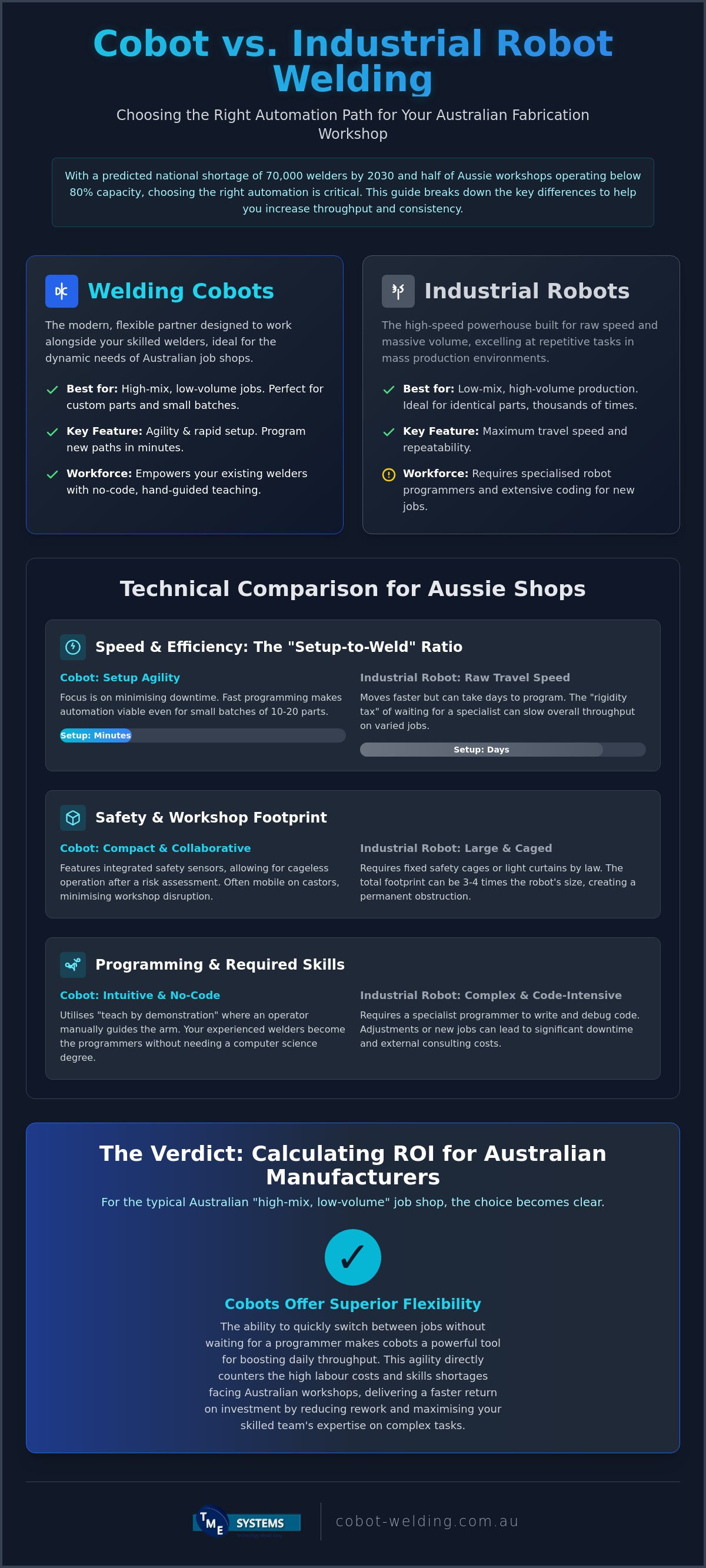 Cobot vs Industrial Robot Welding: Which is Right for Your Workshop? infographic