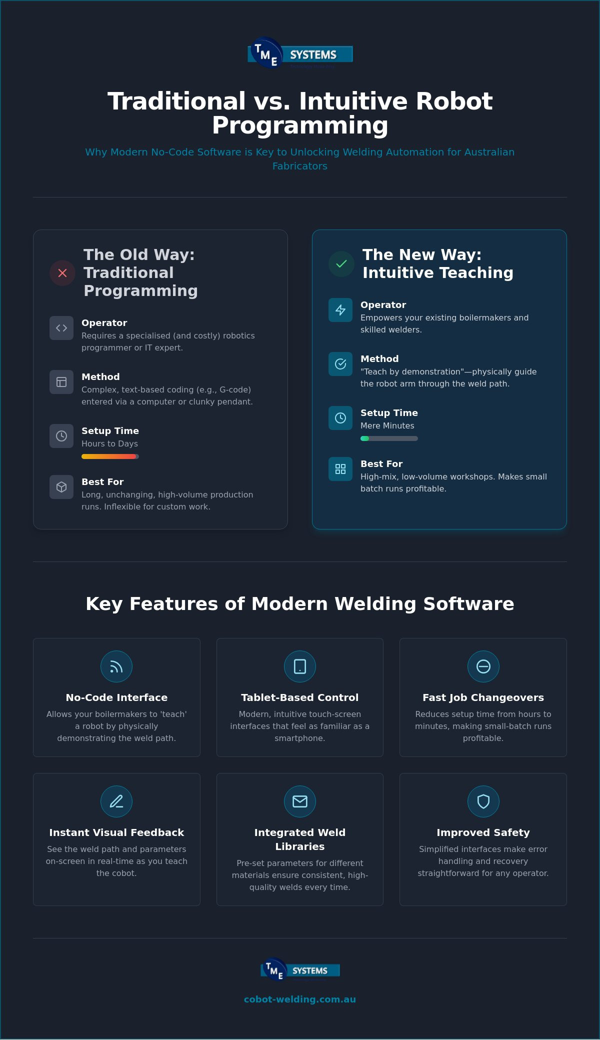 Intuitive Robot Teaching Software: A Comparison for Australian Fabricators infographic