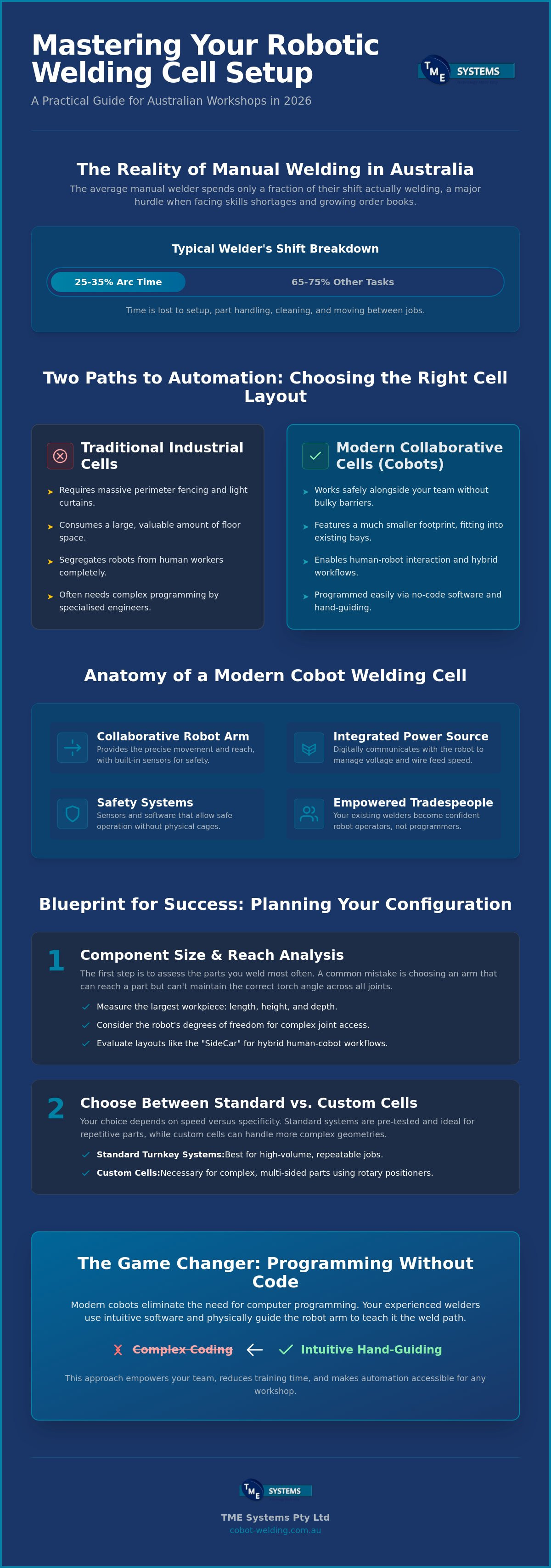 Robotic Welding Cell Setup: A Step-by-Step Guide for Australian Fabricators infographic