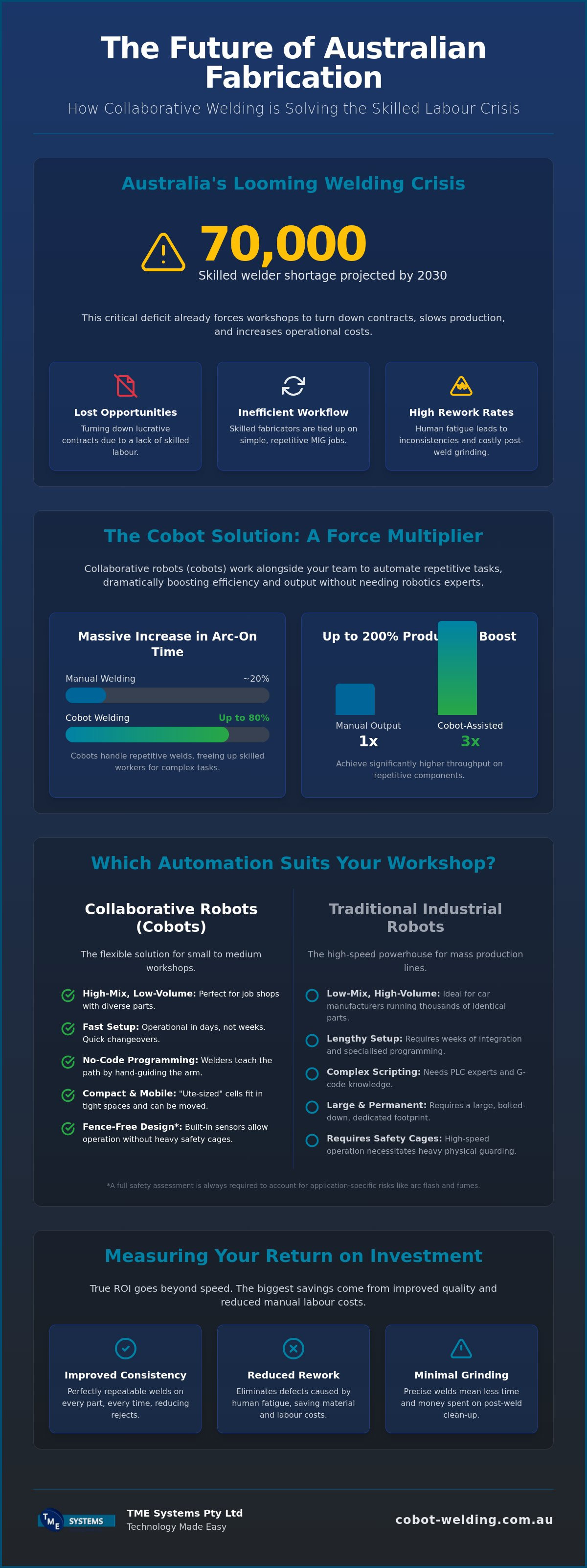 Small Business Welding Automation: The 2026 Guide for Australian Fabricators infographic