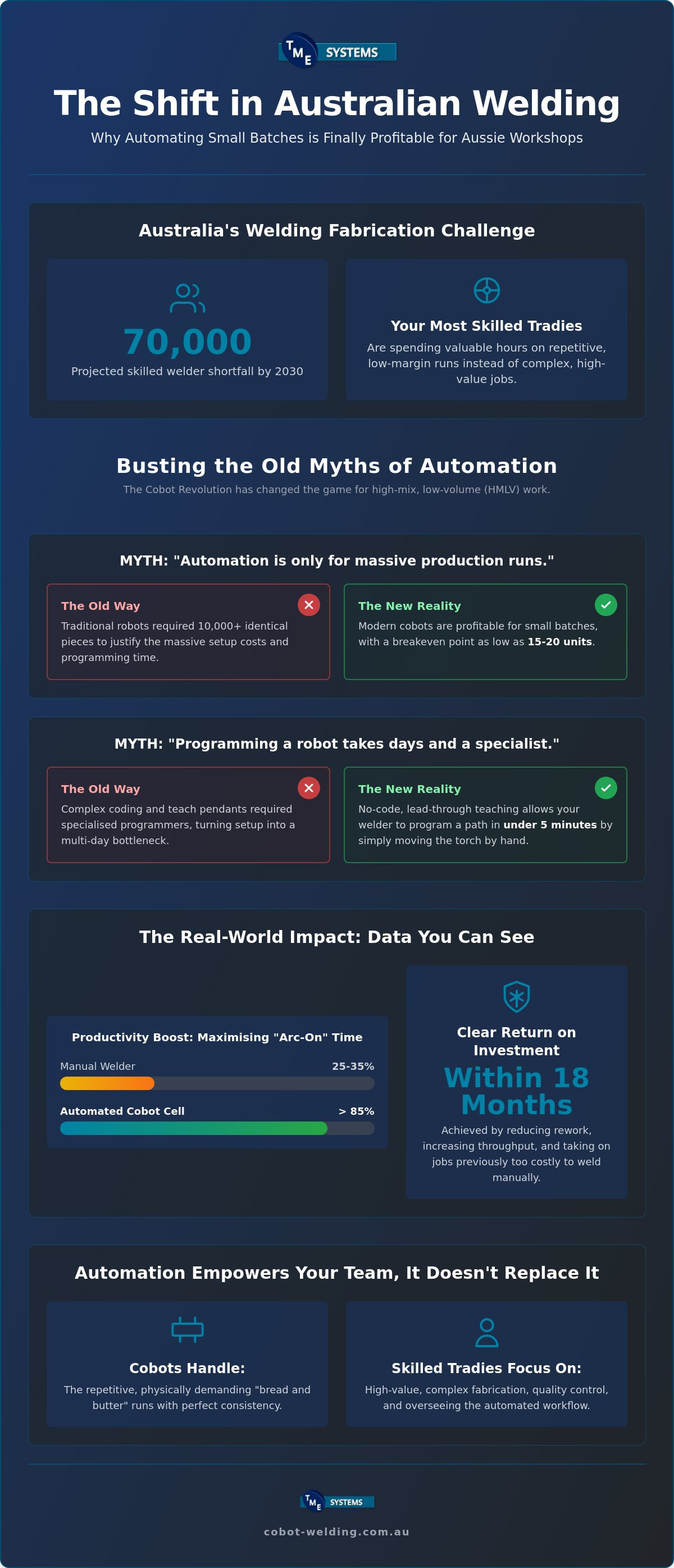 Robotic Welding for Small Batches: 5 Myths Busted for Australian Fabricators infographic