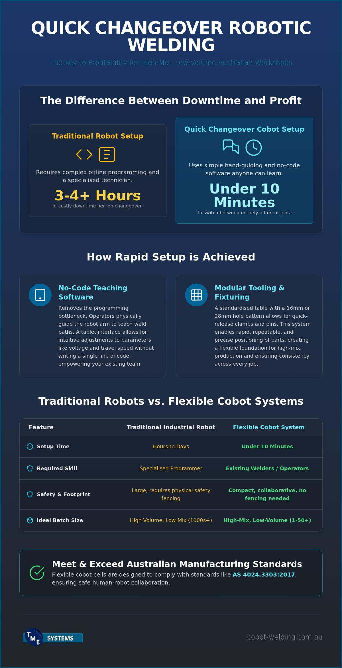 Quick Changeover Robotic Welding: The 2026 Guide for Australian Fabricators infographic
