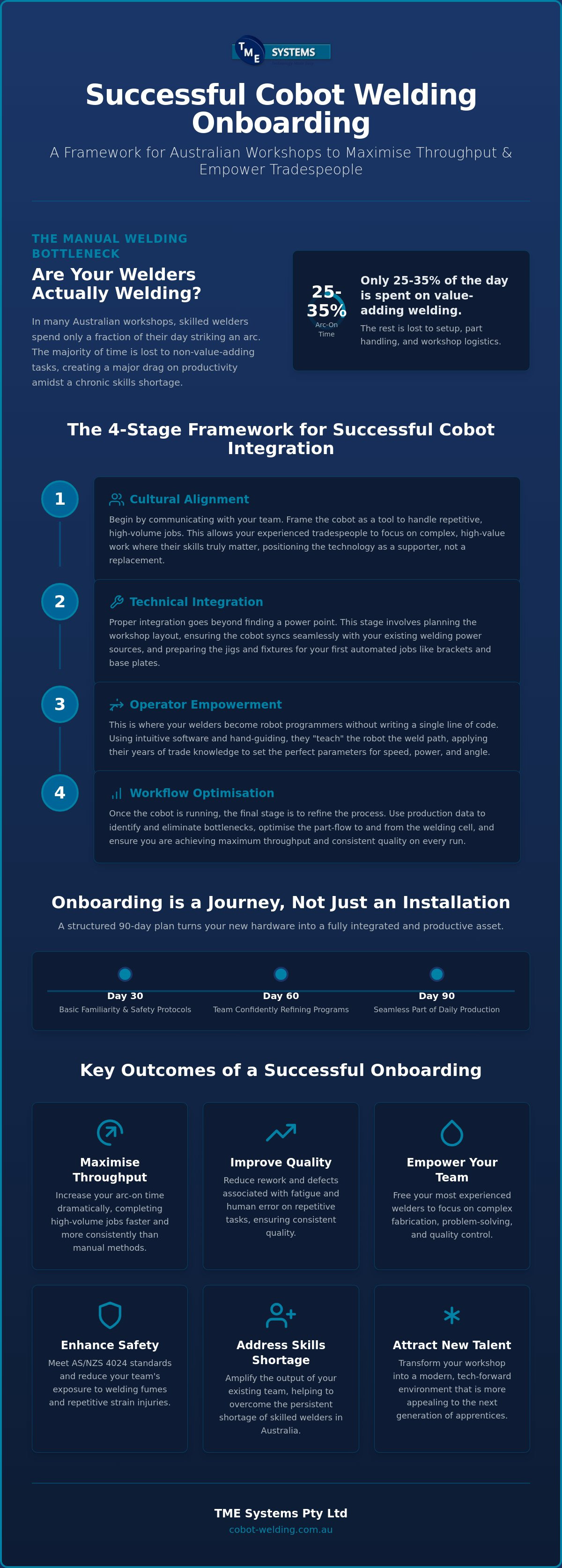 Robotic Welding Onboarding: A 2026 Guide for Australian Fabricators infographic