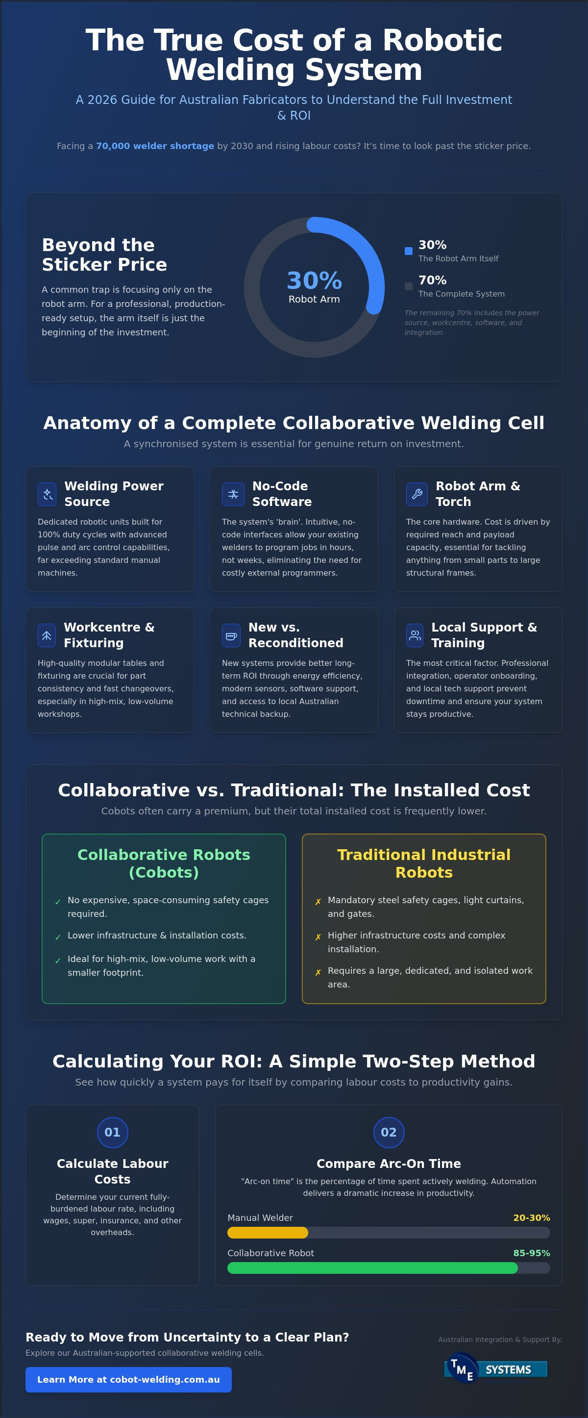 Robotic Welding System Price: A 2026 Guide for Australian Fabricators infographic