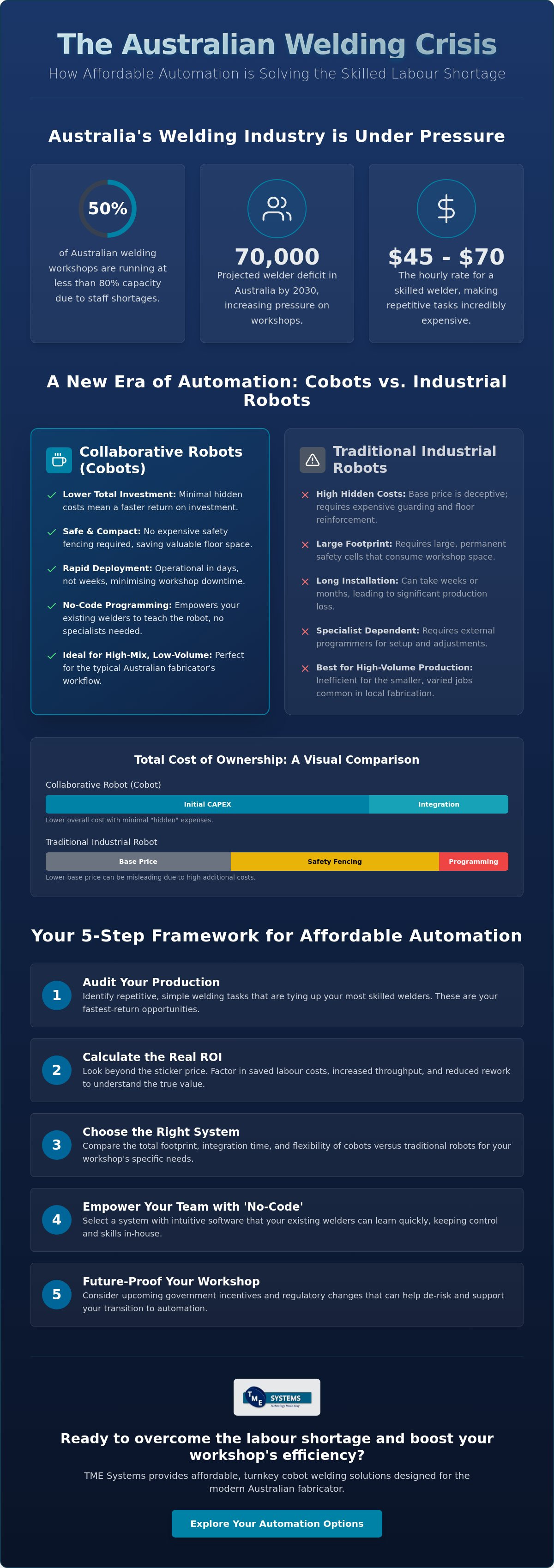 Affordable Welding Automation: A Buying Guide for Australian Fabricators in 2026 infographic