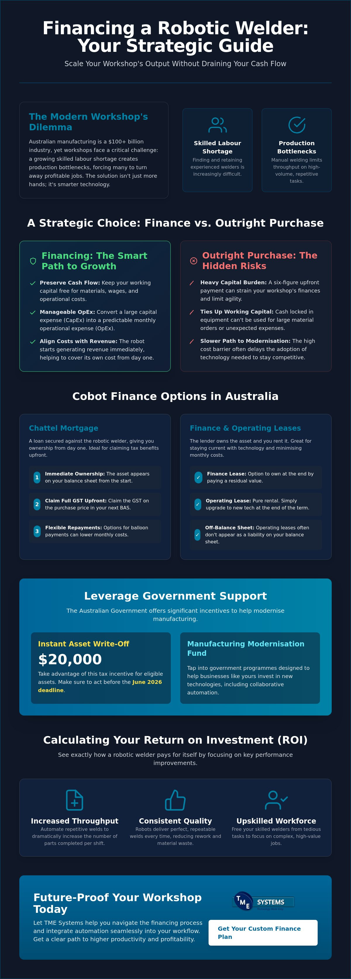 Financing a Robotic Welder: The Australian Fabricator’s Guide to Smart Automation Investment infographic