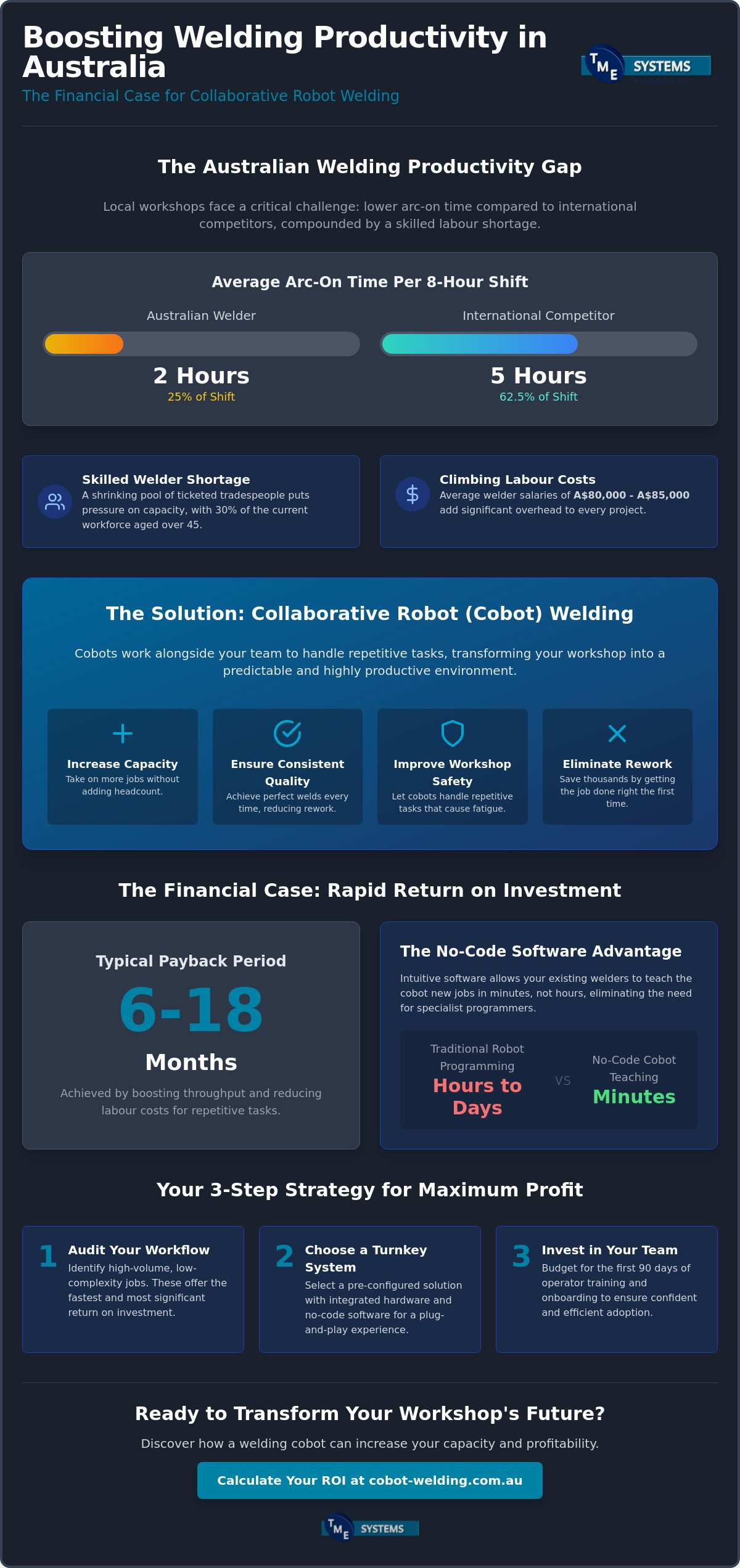 Cobot Welder Return on Investment: A Guide for Australian Fabricators infographic