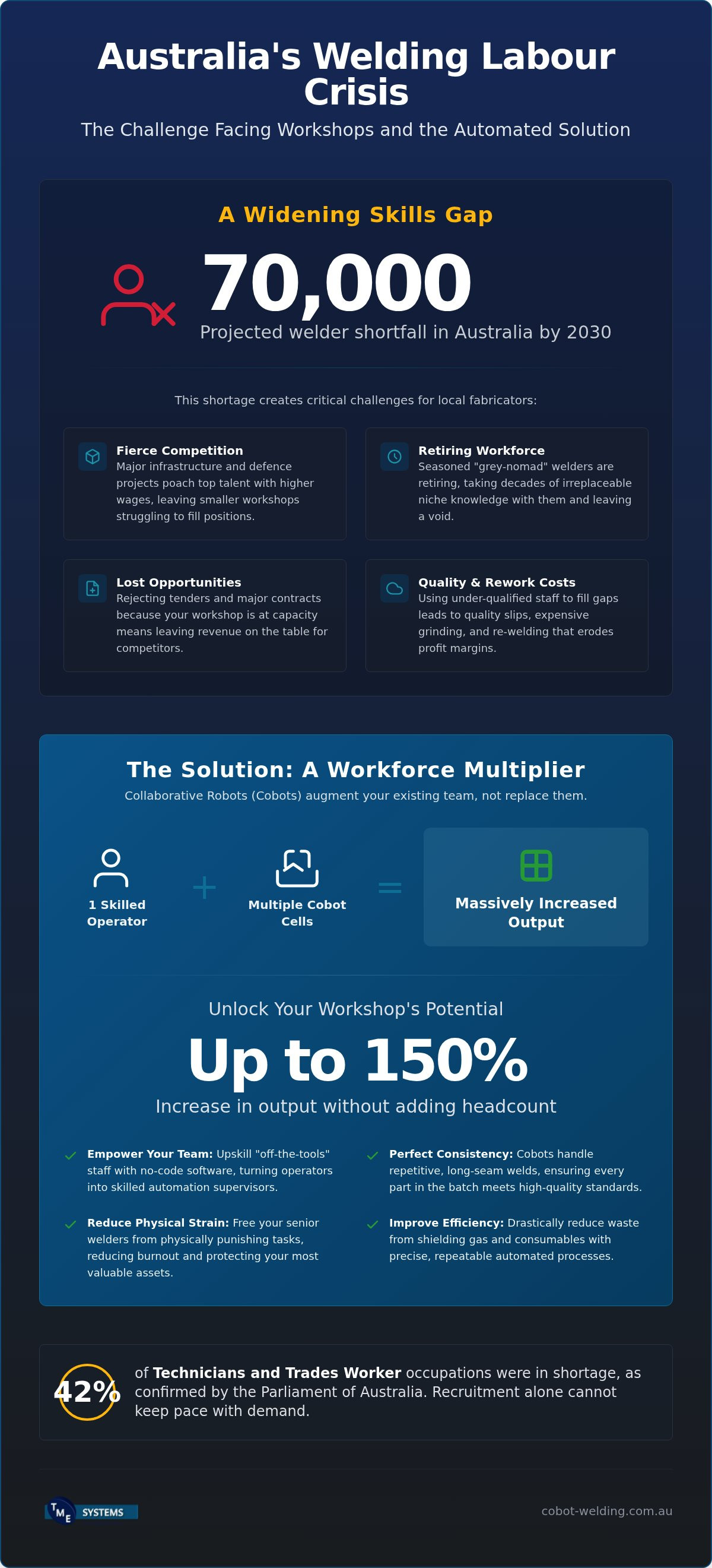 Solving the Australian Welding Labour Shortage infographic