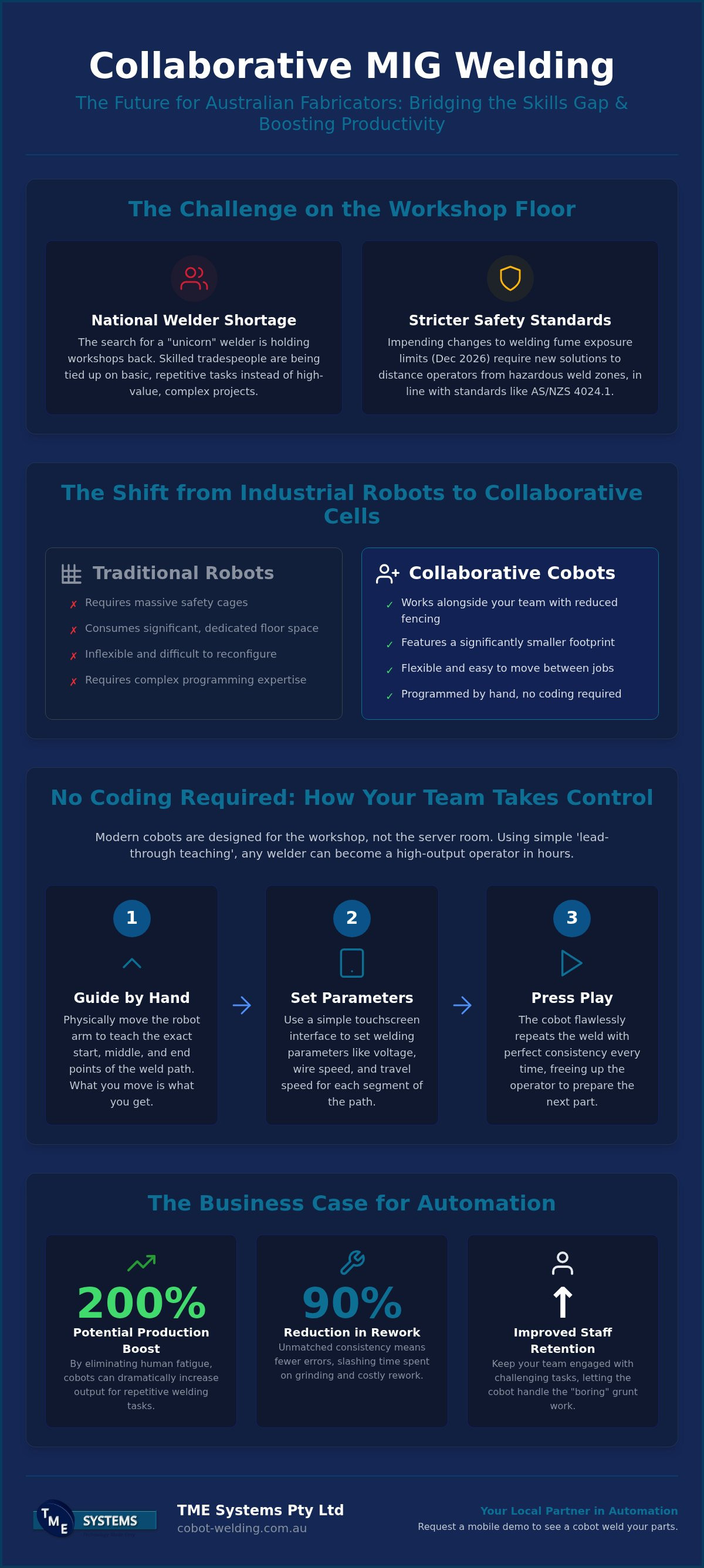 Collaborative MIG Welding Systems: The Australian Fabricator’s Guide (2026) infographic