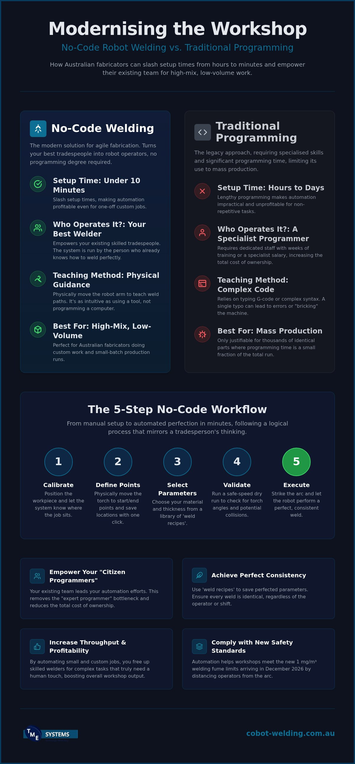 No-Code Robot Welding Software: The Fabricator’s Guide to Programming Without Code infographic