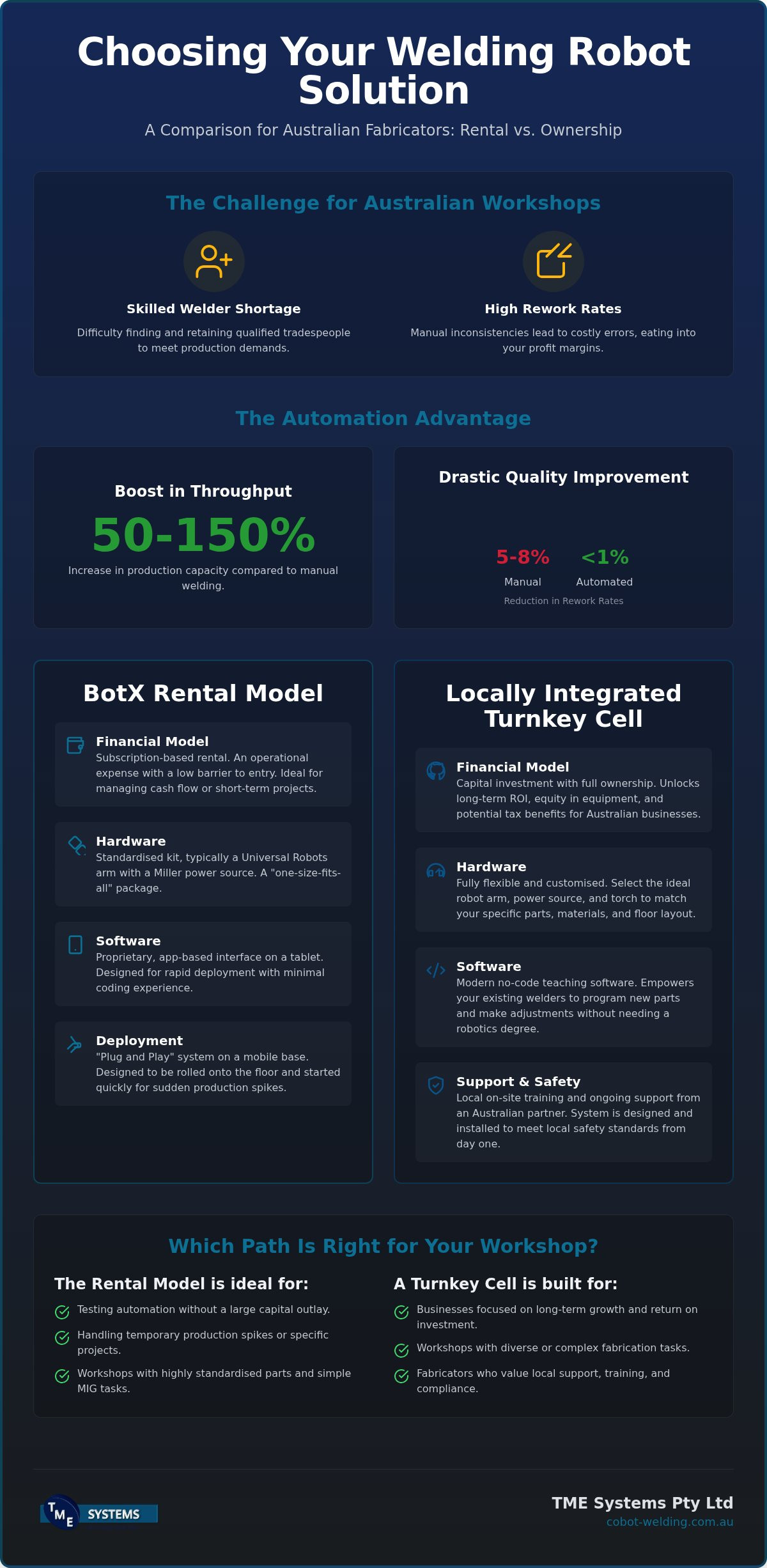 BotX Welding Robot Comparison: Is a Packaged Rental or Local Integration Right for Your Workshop? infographic