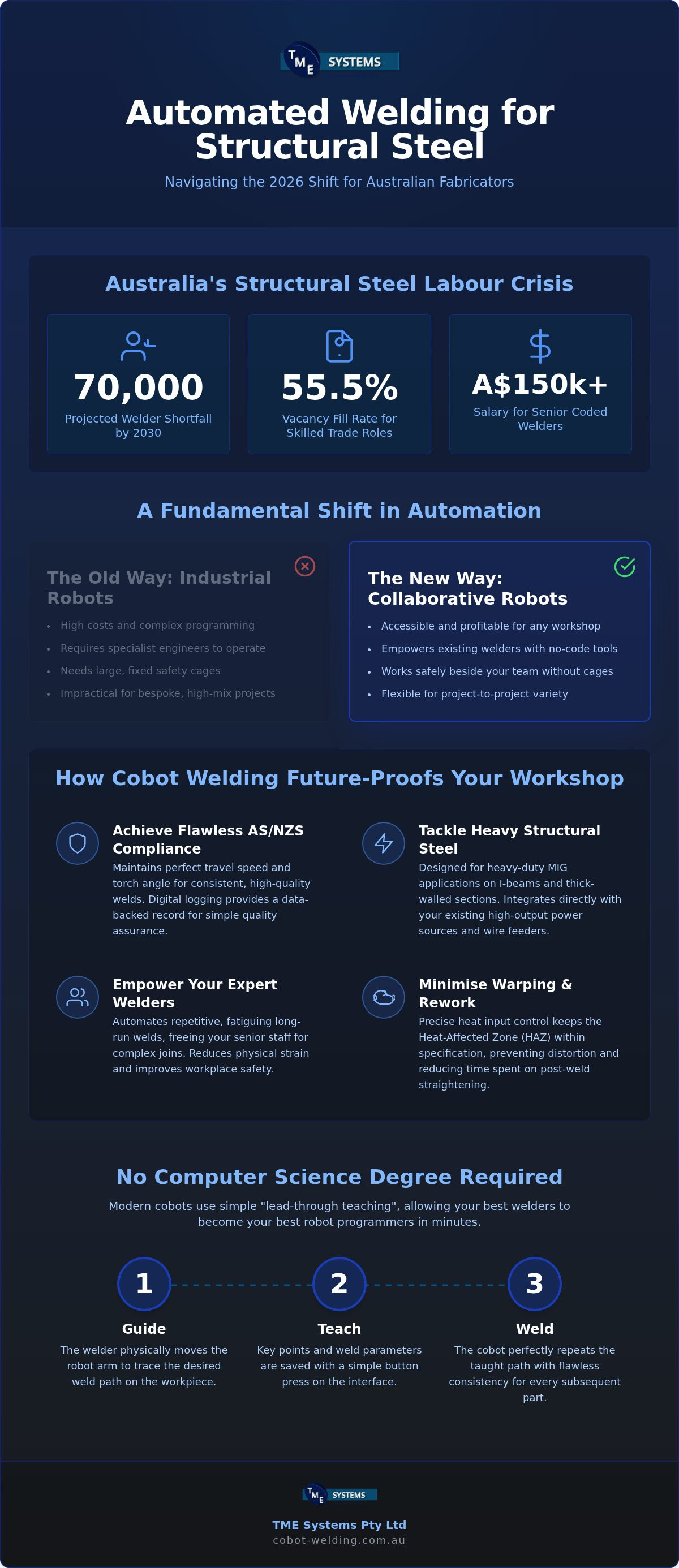 Automated Welding: 2026 Australian Fabricator’s Guide infographic