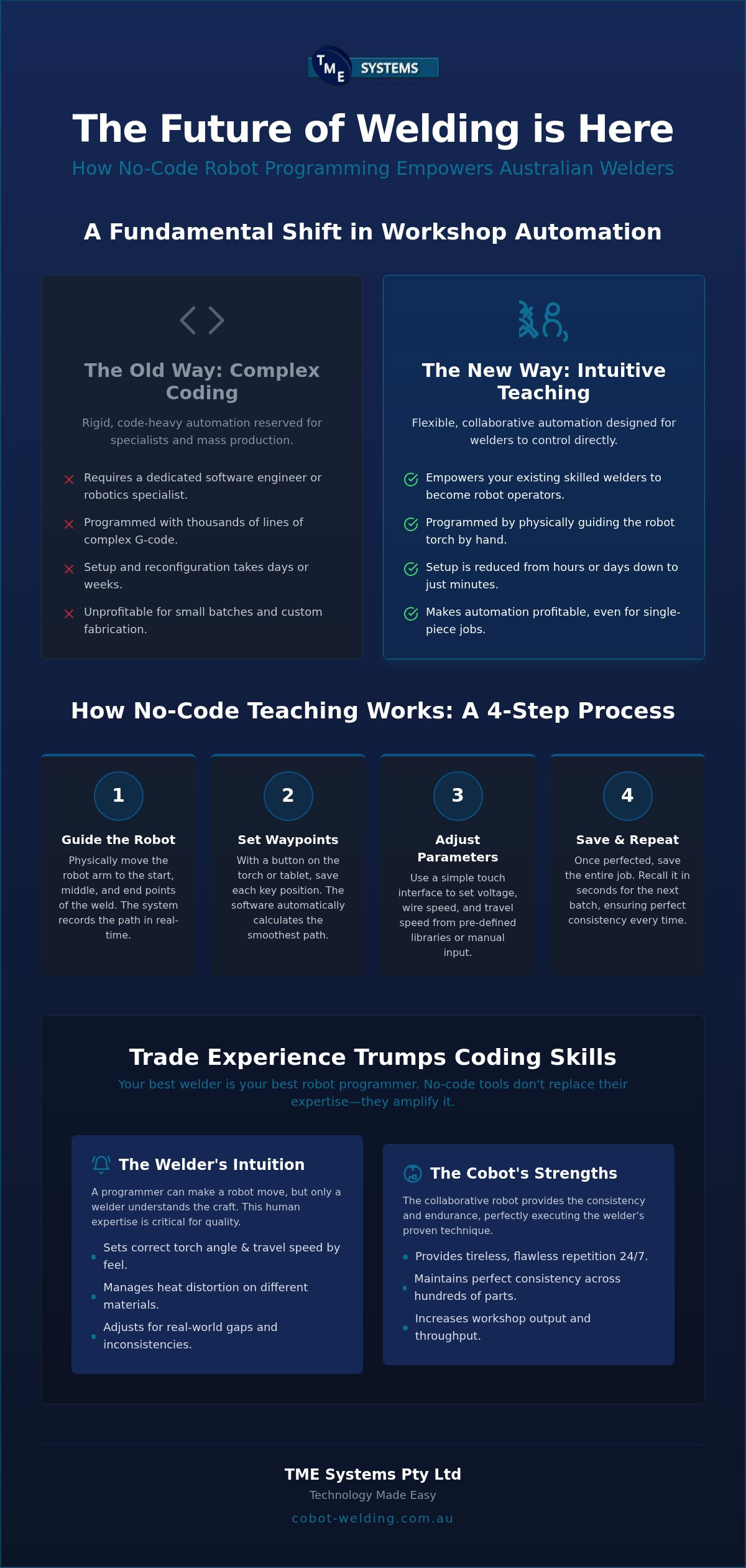 Robot Programming for Welders: No-Code Automation Guide infographic