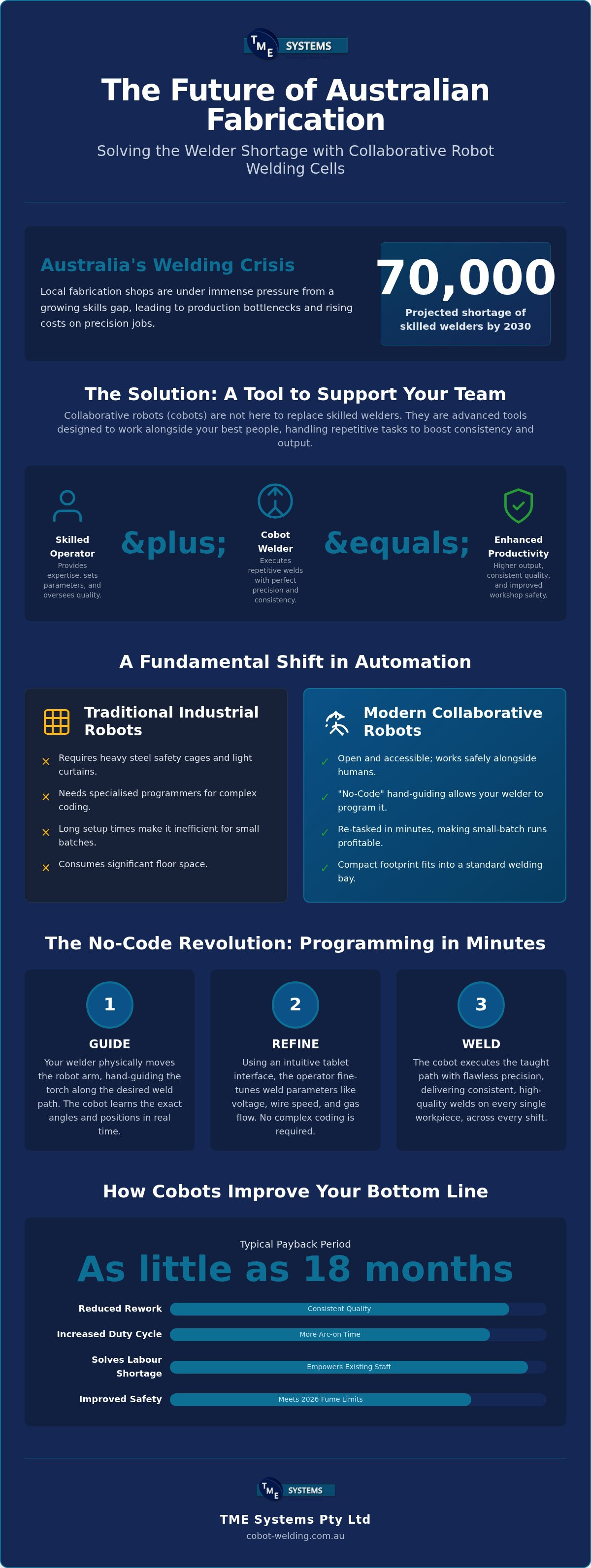 Collaborative Robot Welding Guide for Australian Fabricators infographic