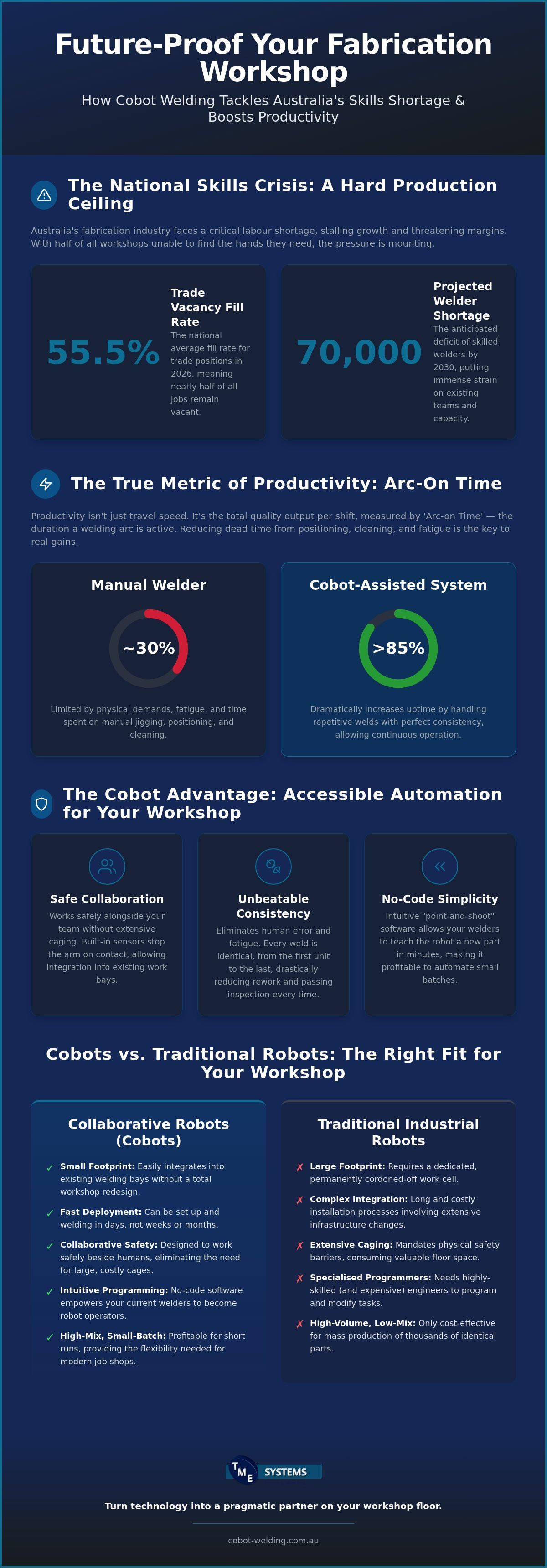 Boost Welding Productivity: 2026 Australian Cobot Guide infographic