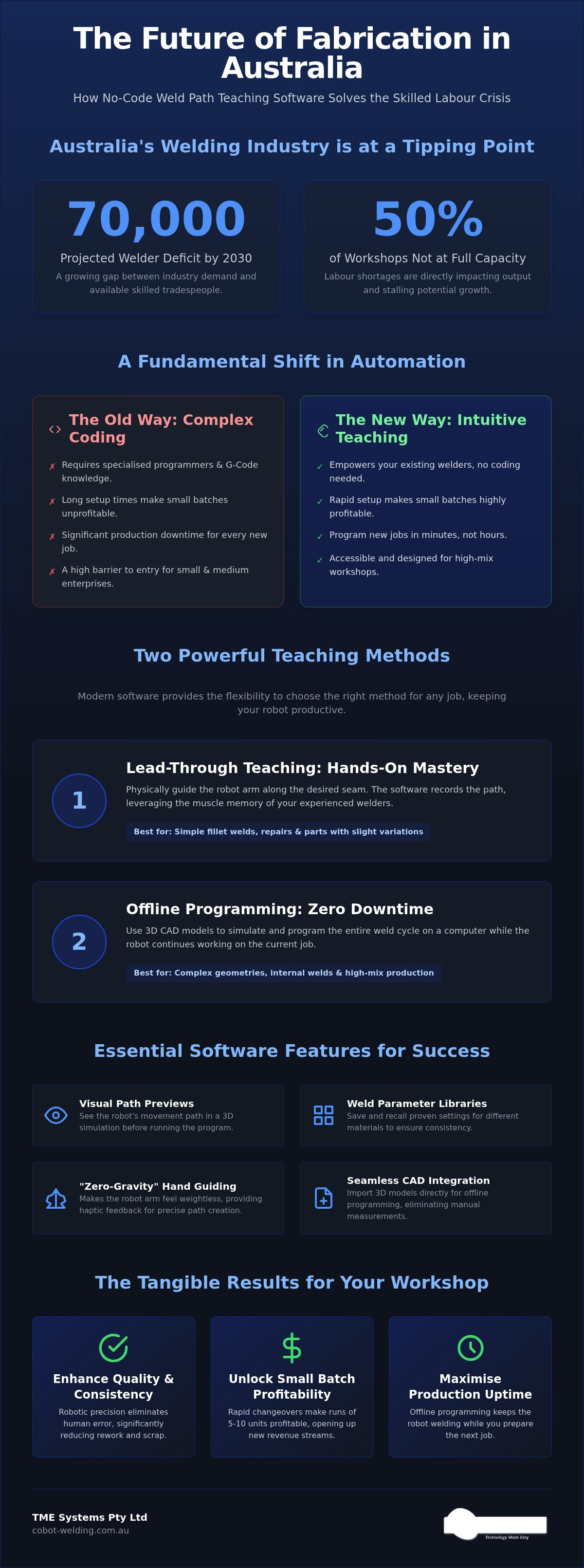Weld Path Teaching Software: The 2026 Guide to No-Code Automation infographic