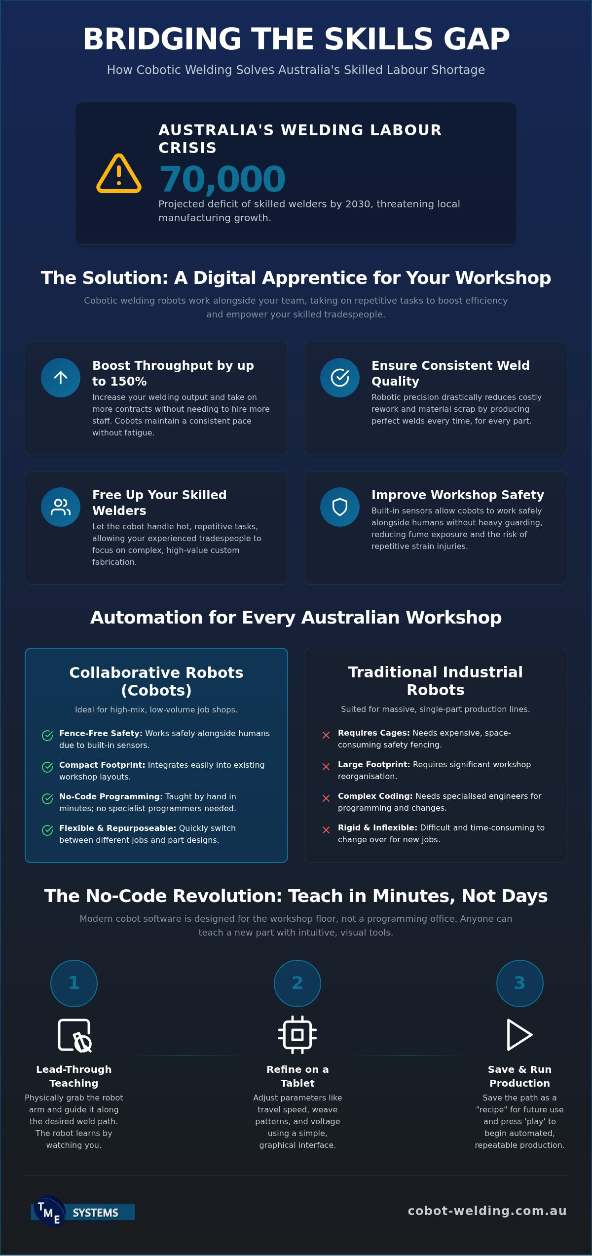 Cobotic Welding Robots: The Australian Fabricator’s Guide to Accessible Automation infographic