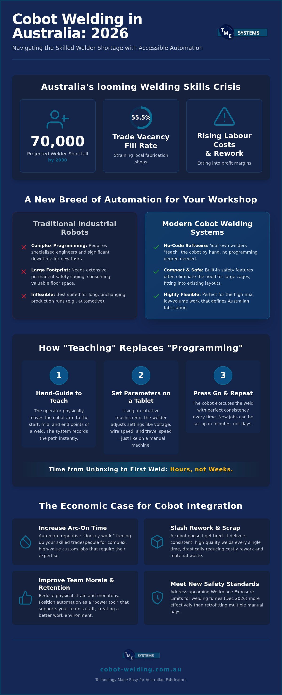 Cobot Welding Systems Australia: The 2026 Guide to Workshop Automation infographic
