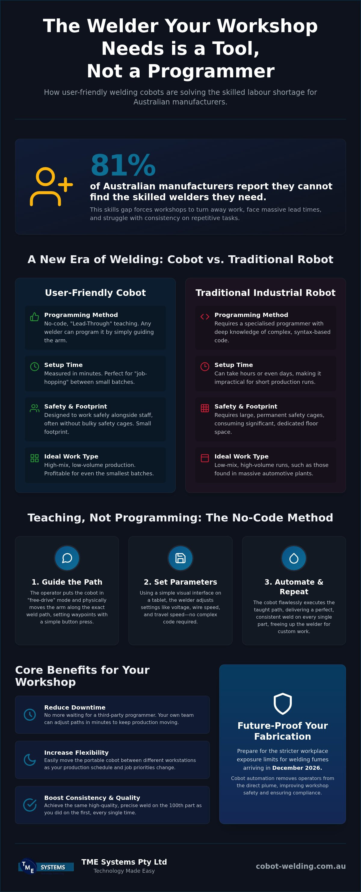 User-Friendly Welding Cobots: The Australian Fabricator’s Guide to Accessible Automation (2026) infographic