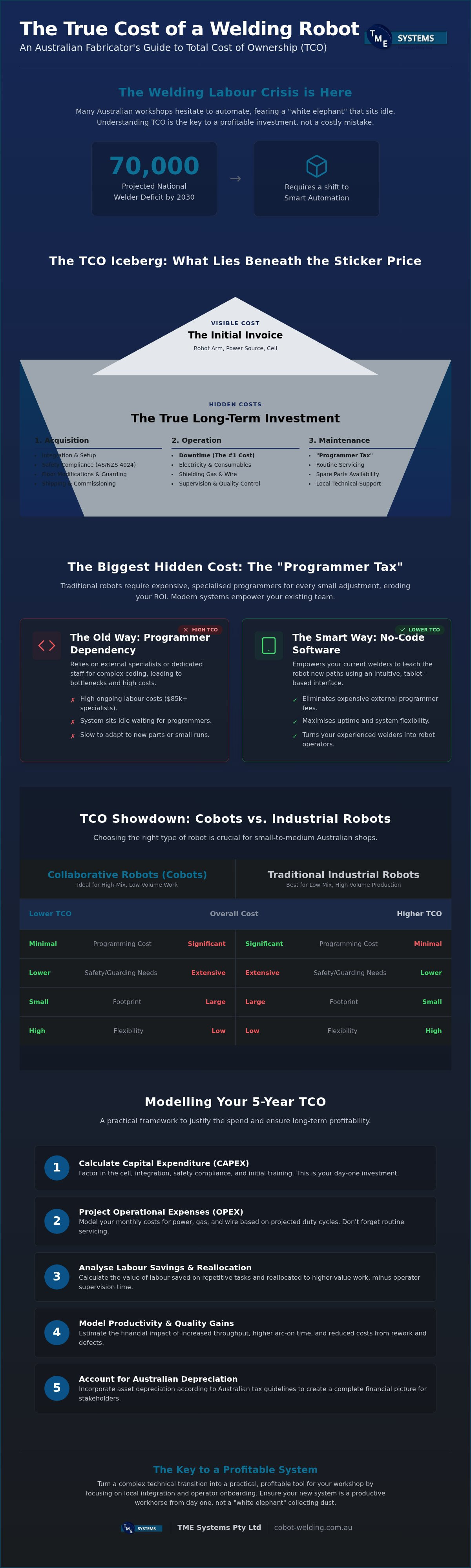 Total Cost of Robotic Welding in Australia: 2026 Guide infographic