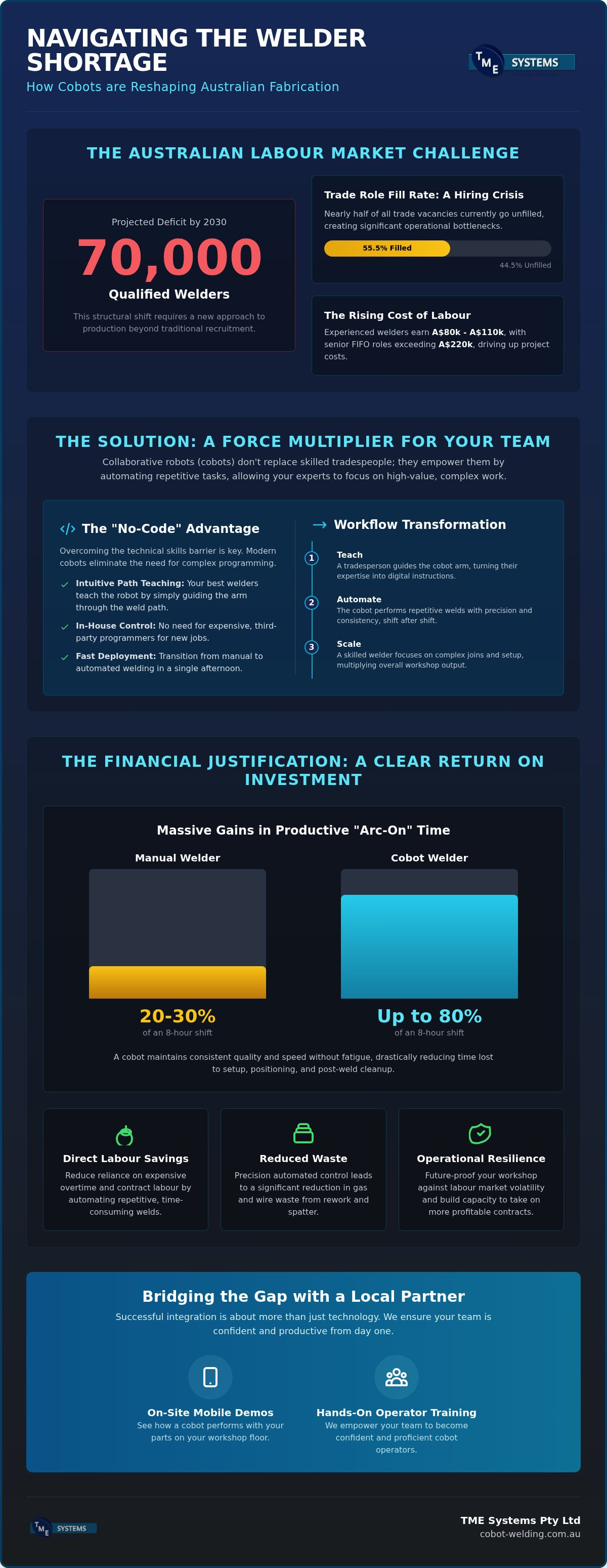 Solving Australia's Welder Shortage with Cobots: 2026 Guide infographic