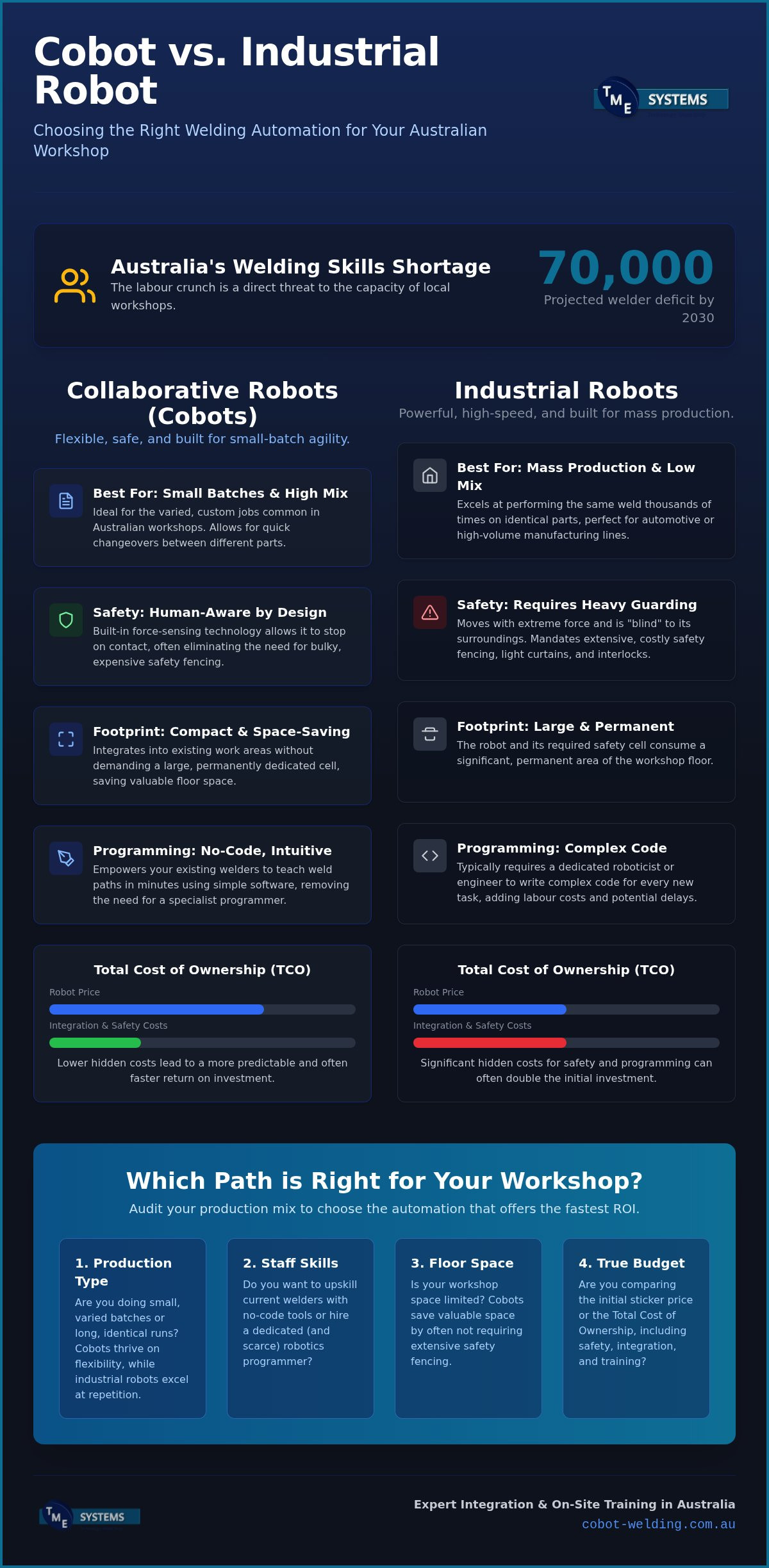 Cobot vs Industrial Robot for Welding: Which Suits Your Workshop? infographic