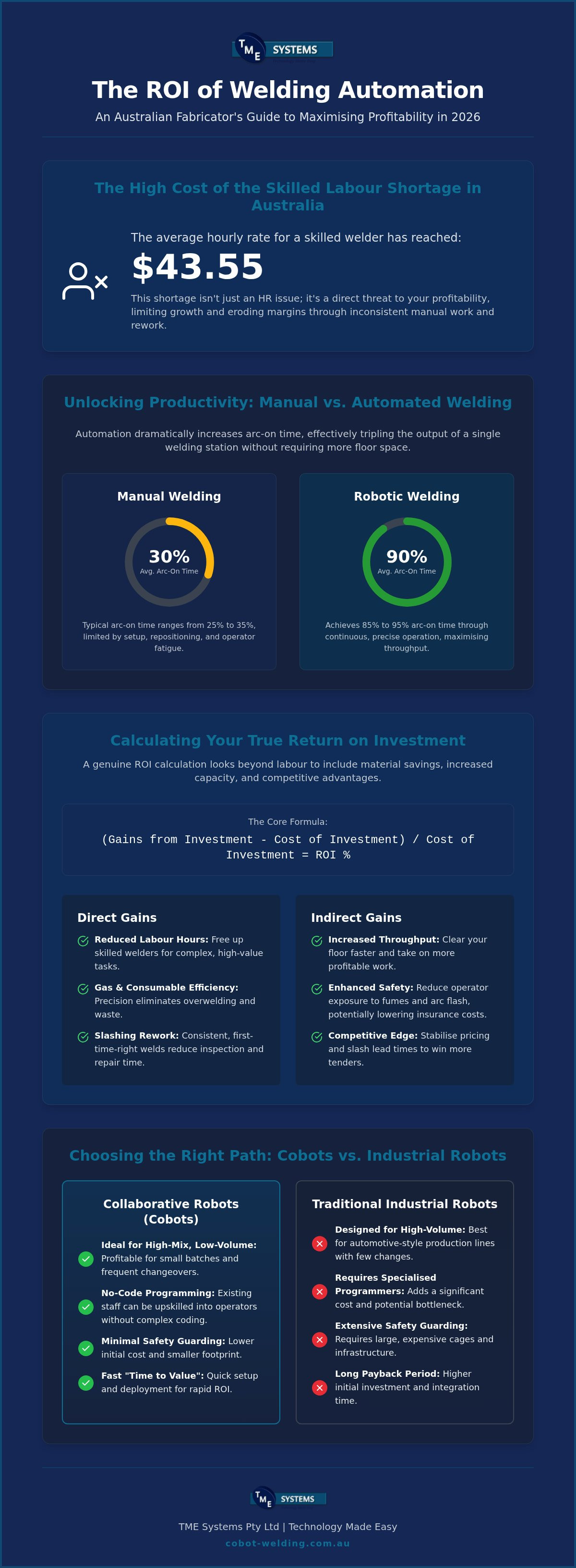 Welding Automation ROI: Australian Fabricator Guide 2026 infographic