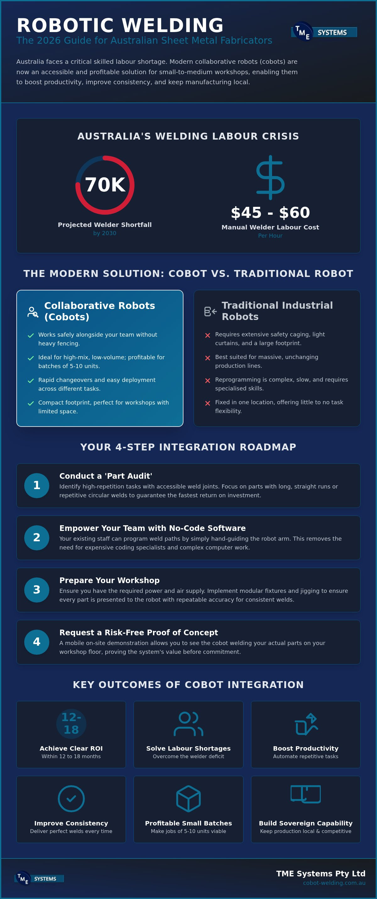 Robotic Welding for Sheet Metal: 2026 Australian Guide infographic