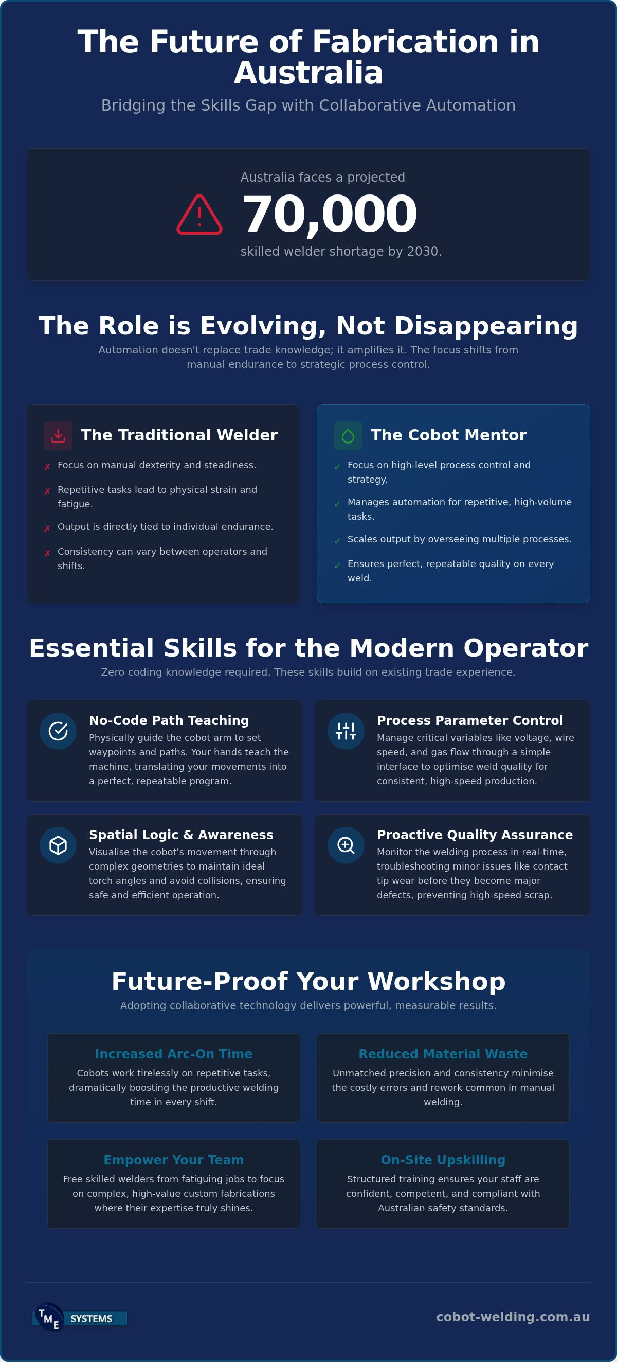 Mastering Welding Cobot Skills for Australian Fabricators infographic
