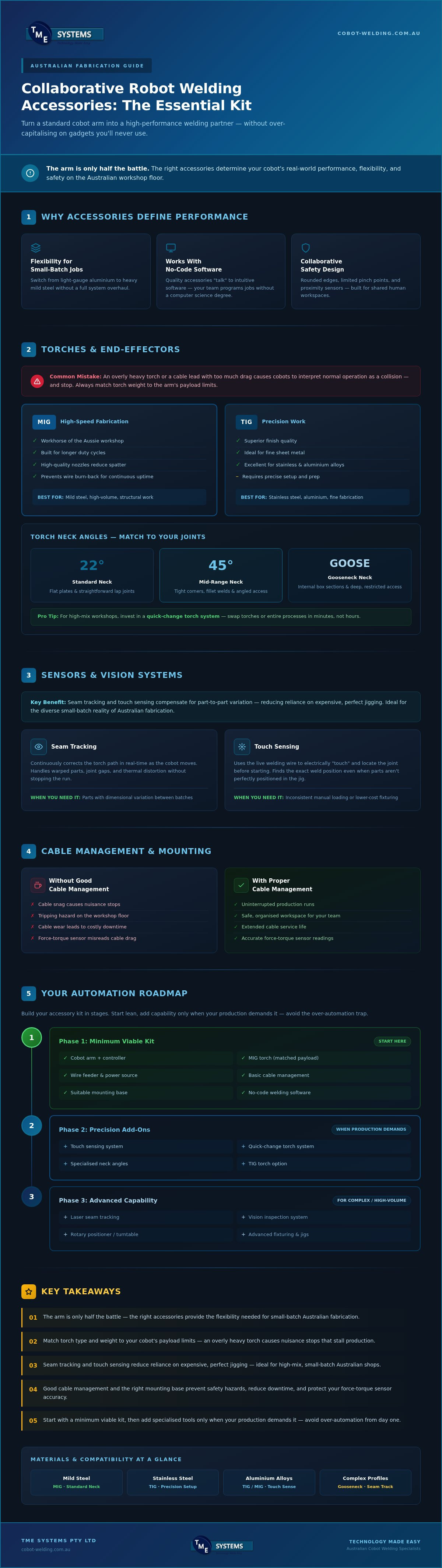 Collaborative Robot Welding Accessories: The Essential Kit for Australian Fabricators (2026) infographic