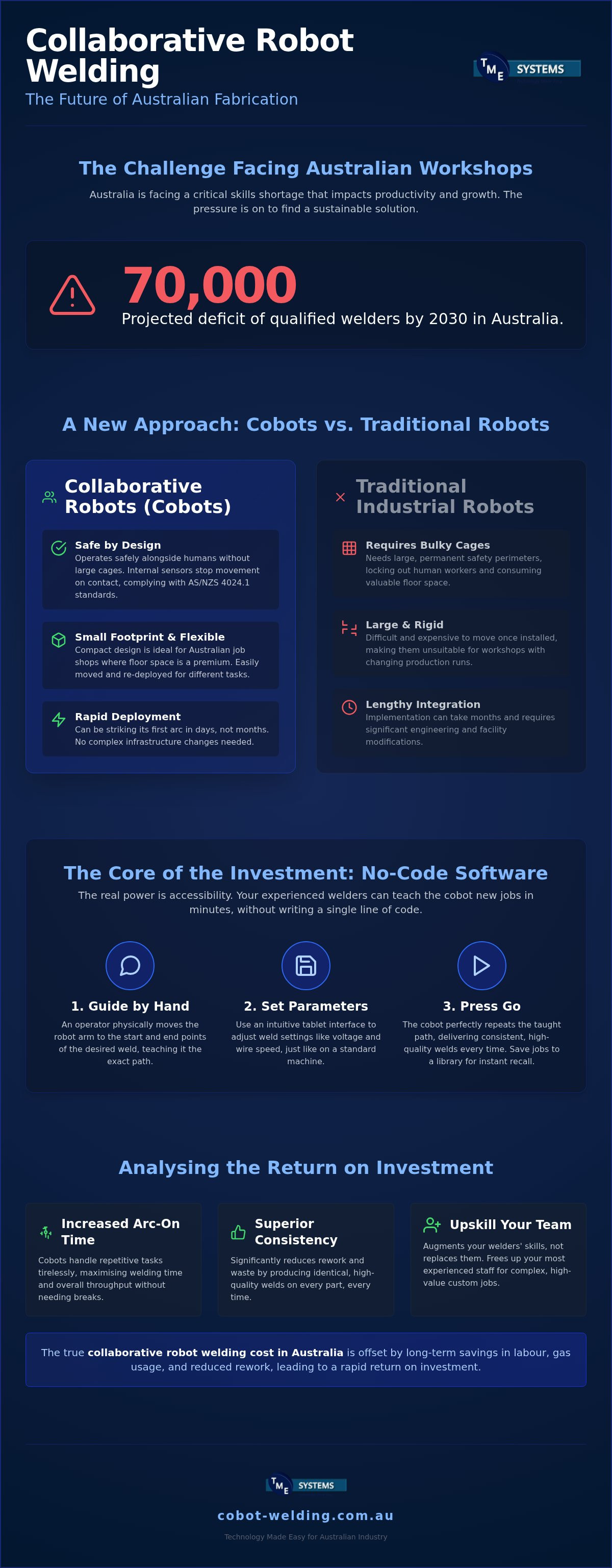 Collaborative Robot Welding Cost Australia: The 2026 Fabricator’s Guide infographic