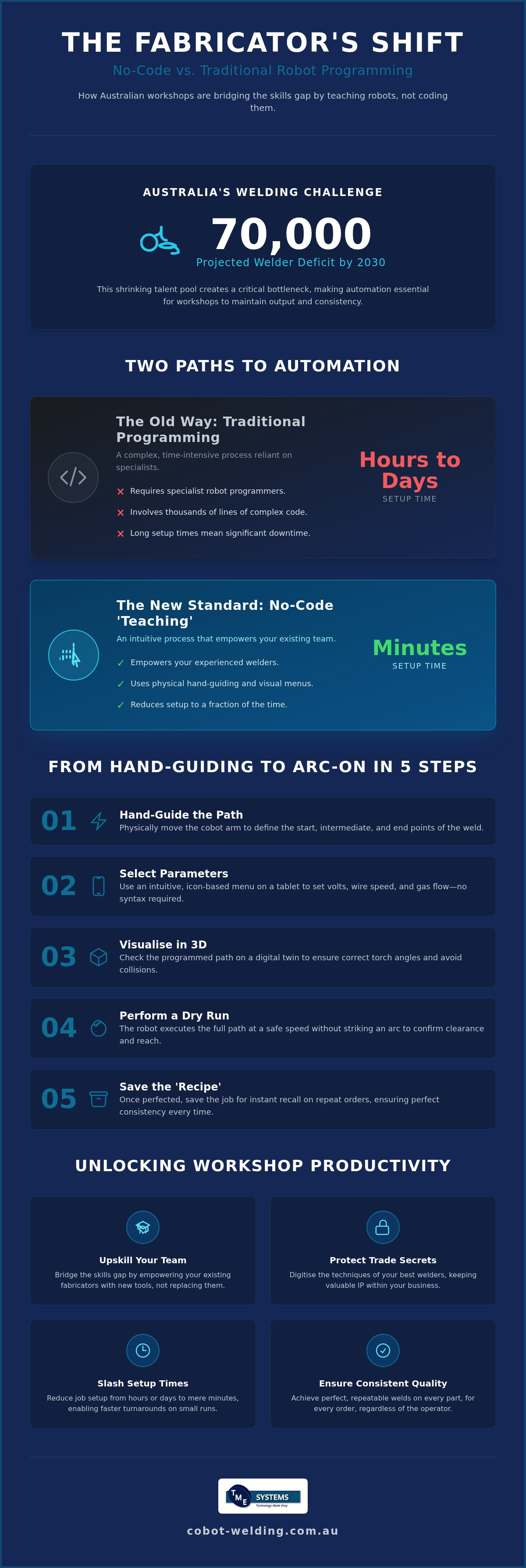 No-Code vs Traditional Robot Welding: 2026 Australian Guide infographic