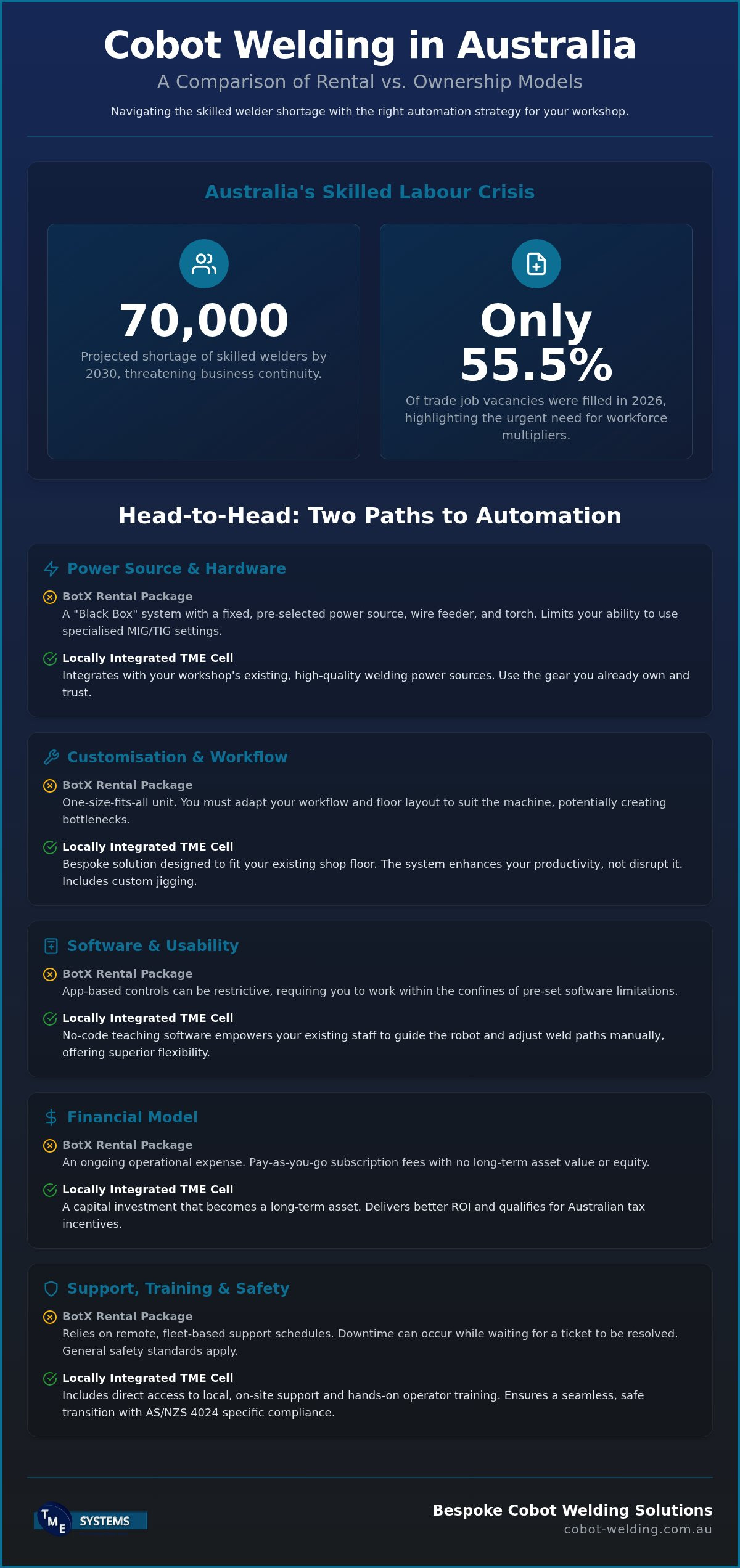 BotX Welding Robot Comparison: Rental vs. Local Integration for Australian Fabricators (2026) infographic