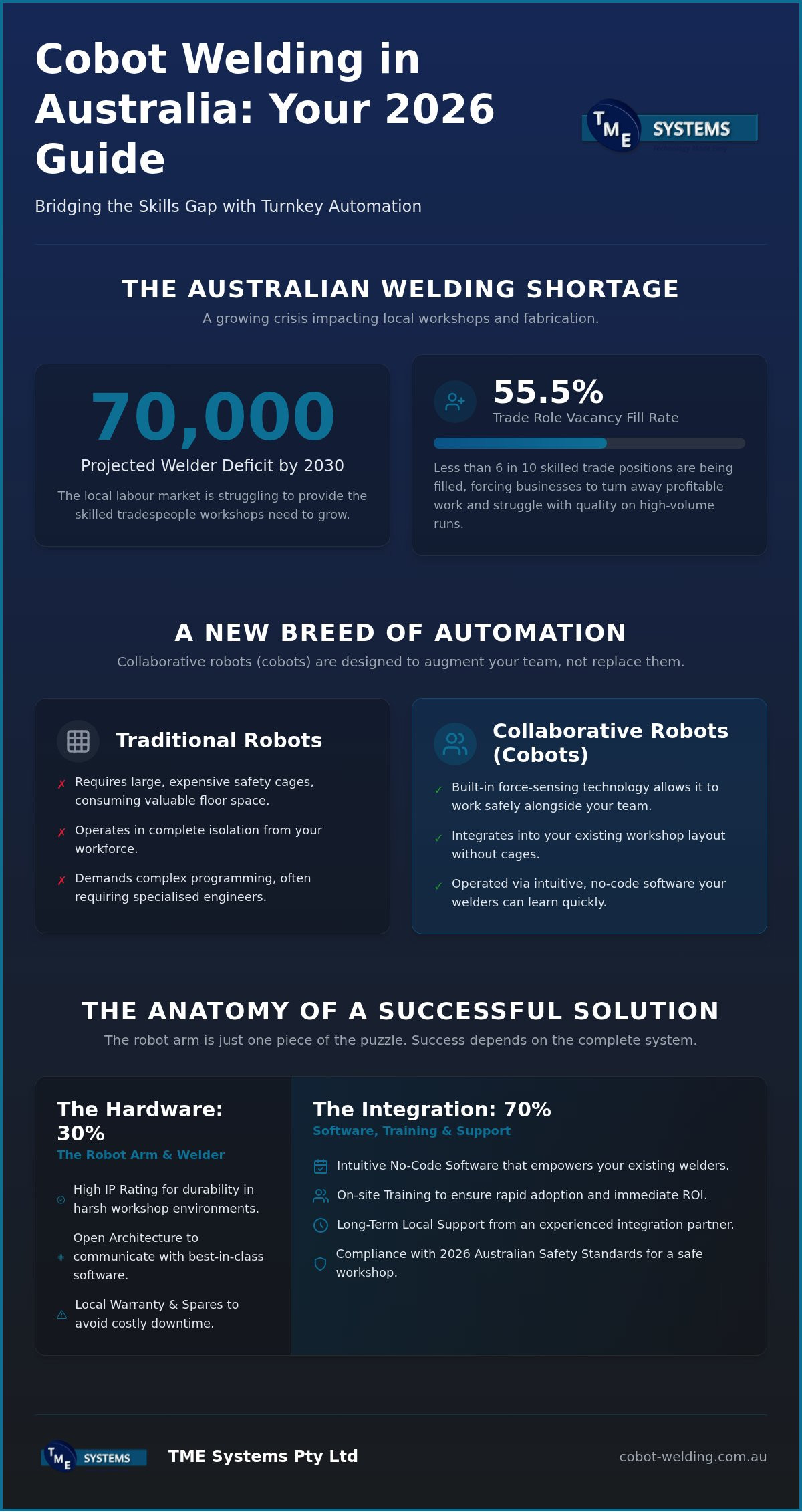 Top Cobot Welding Brands: 2026 Australian Guide infographic