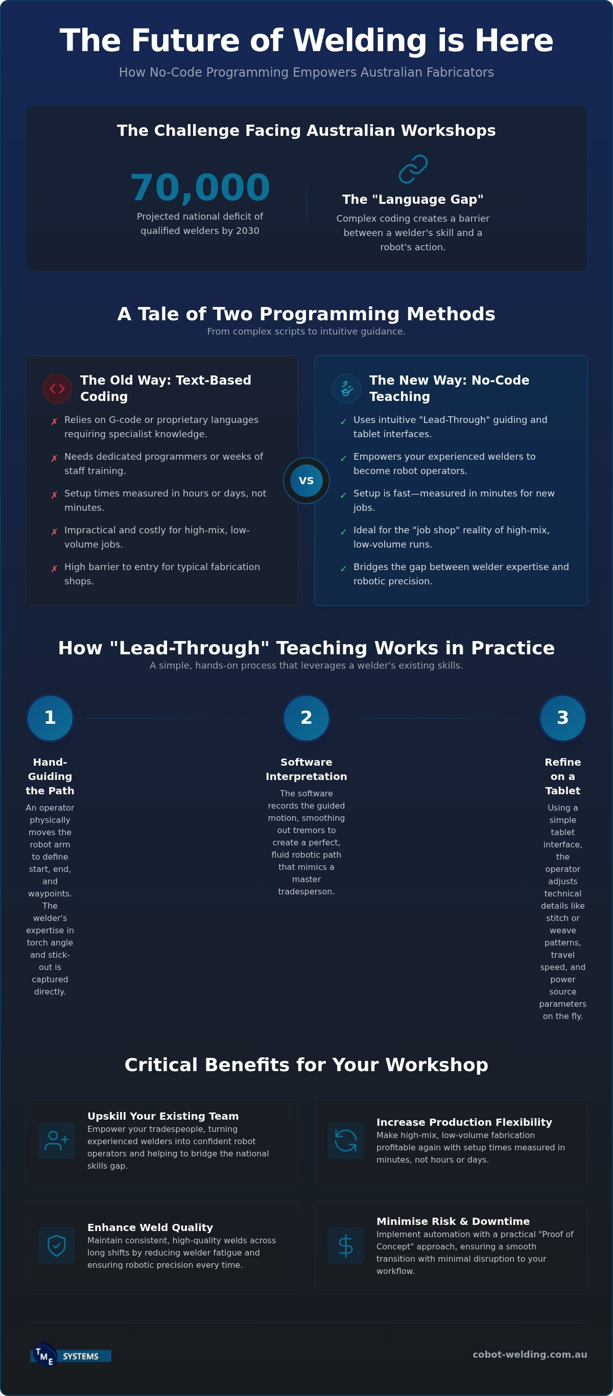 2026 Welding Robot Software Guide for Australian Fabricators infographic