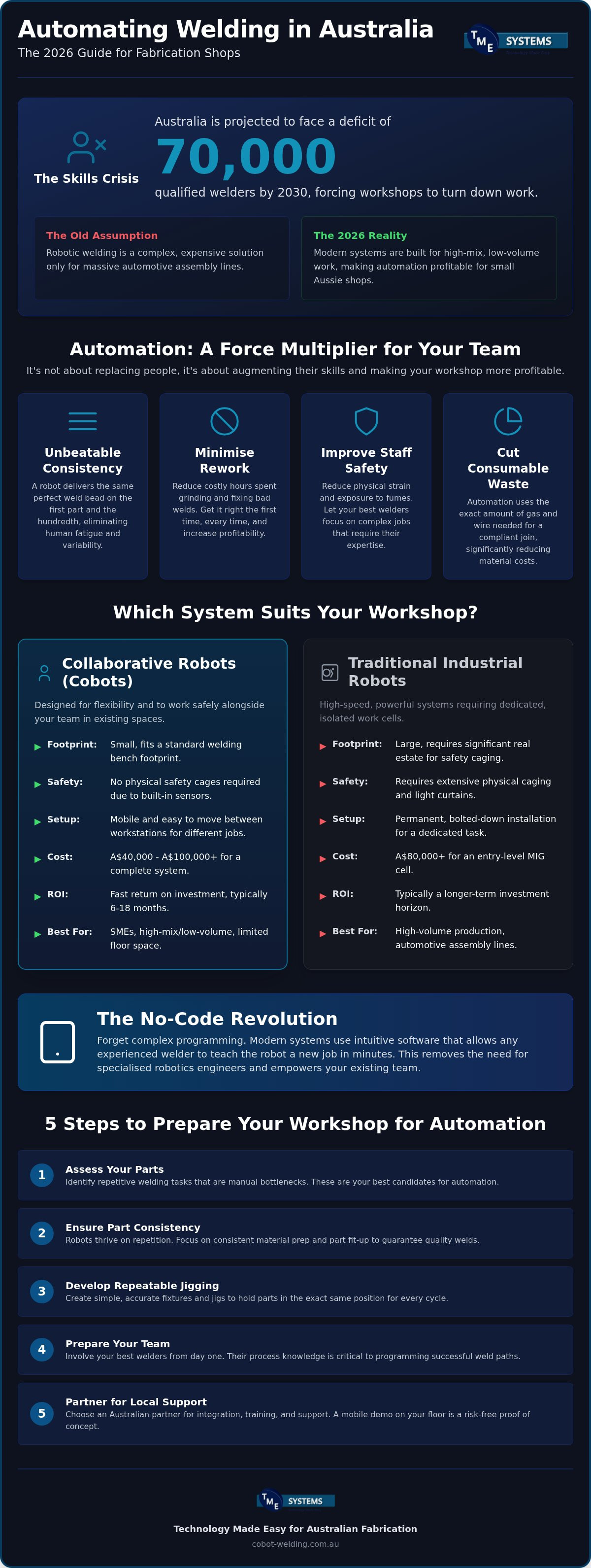 Automating Welding in a Fabrication Shop: The 2026 Australian Guide infographic