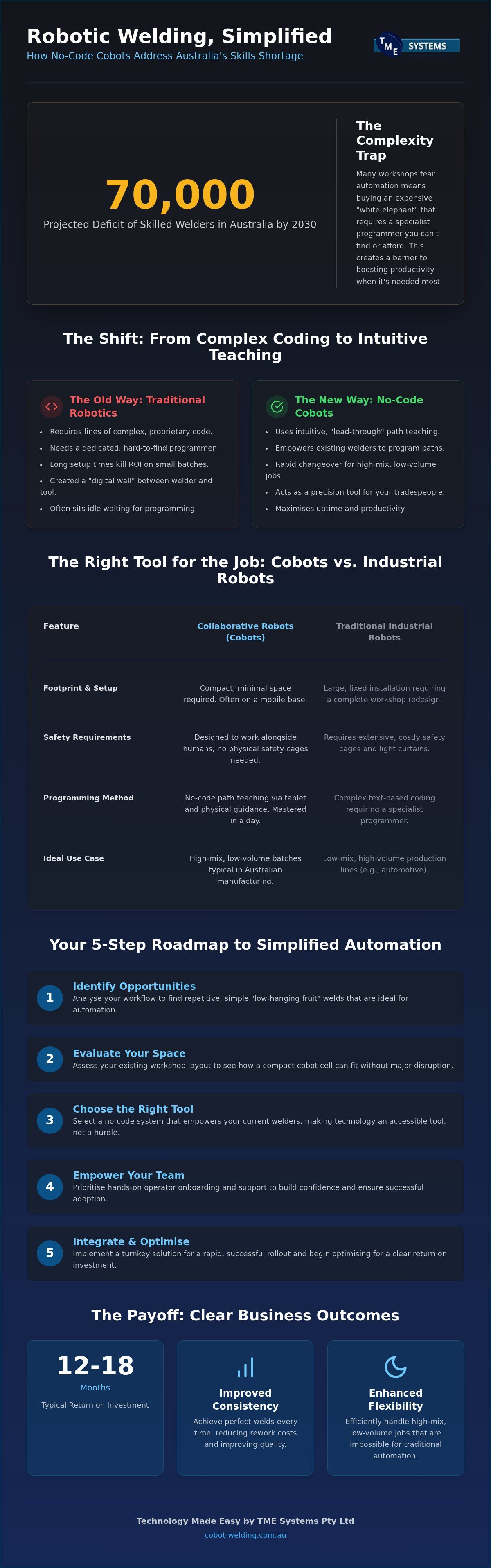 How to Simplify Robotic Welding for Your Australian Fabrication Workshop infographic