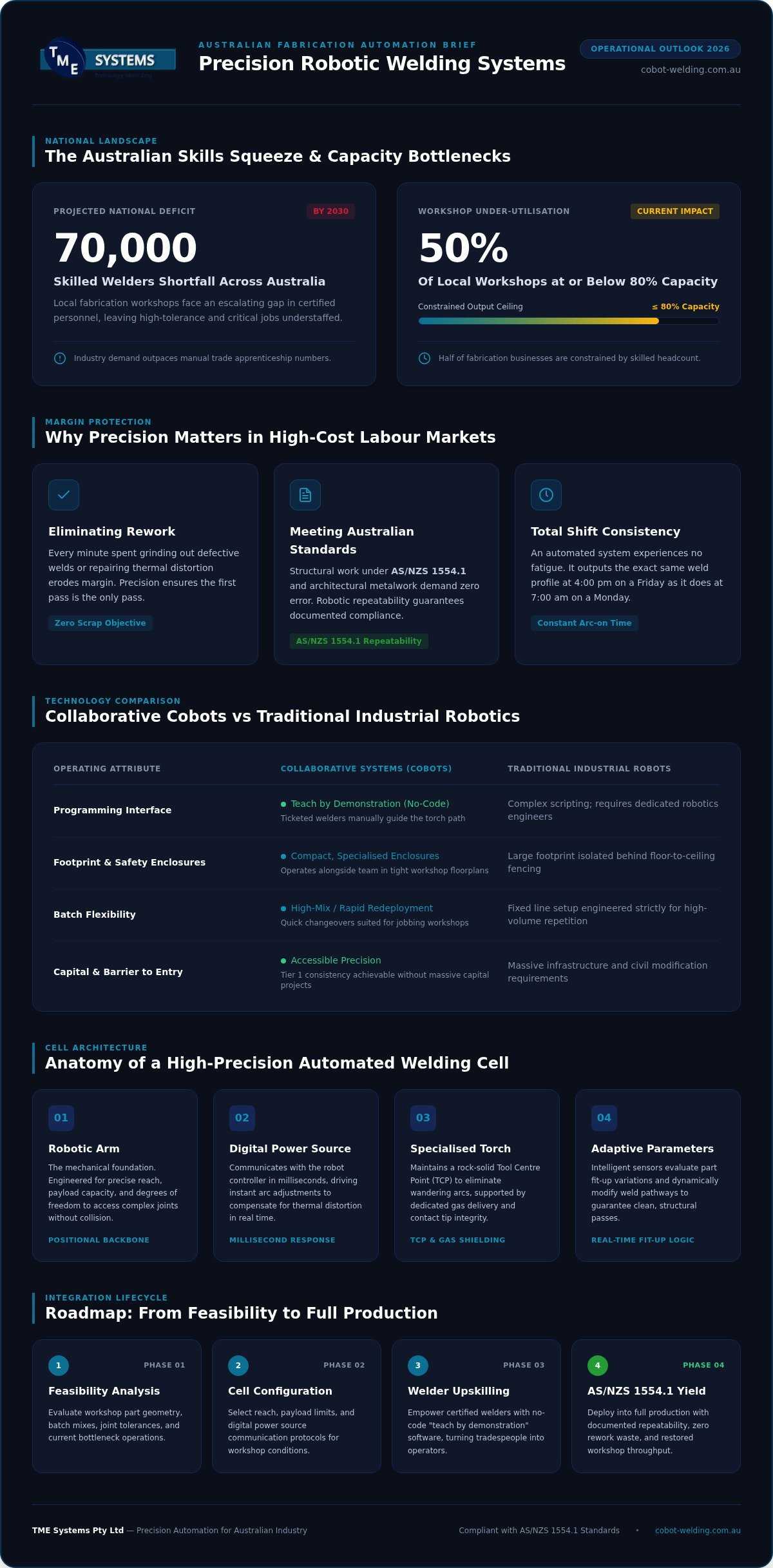 Precision Robotic Welding Systems: The Australian Fabricator’s Guide to 2026 infographic